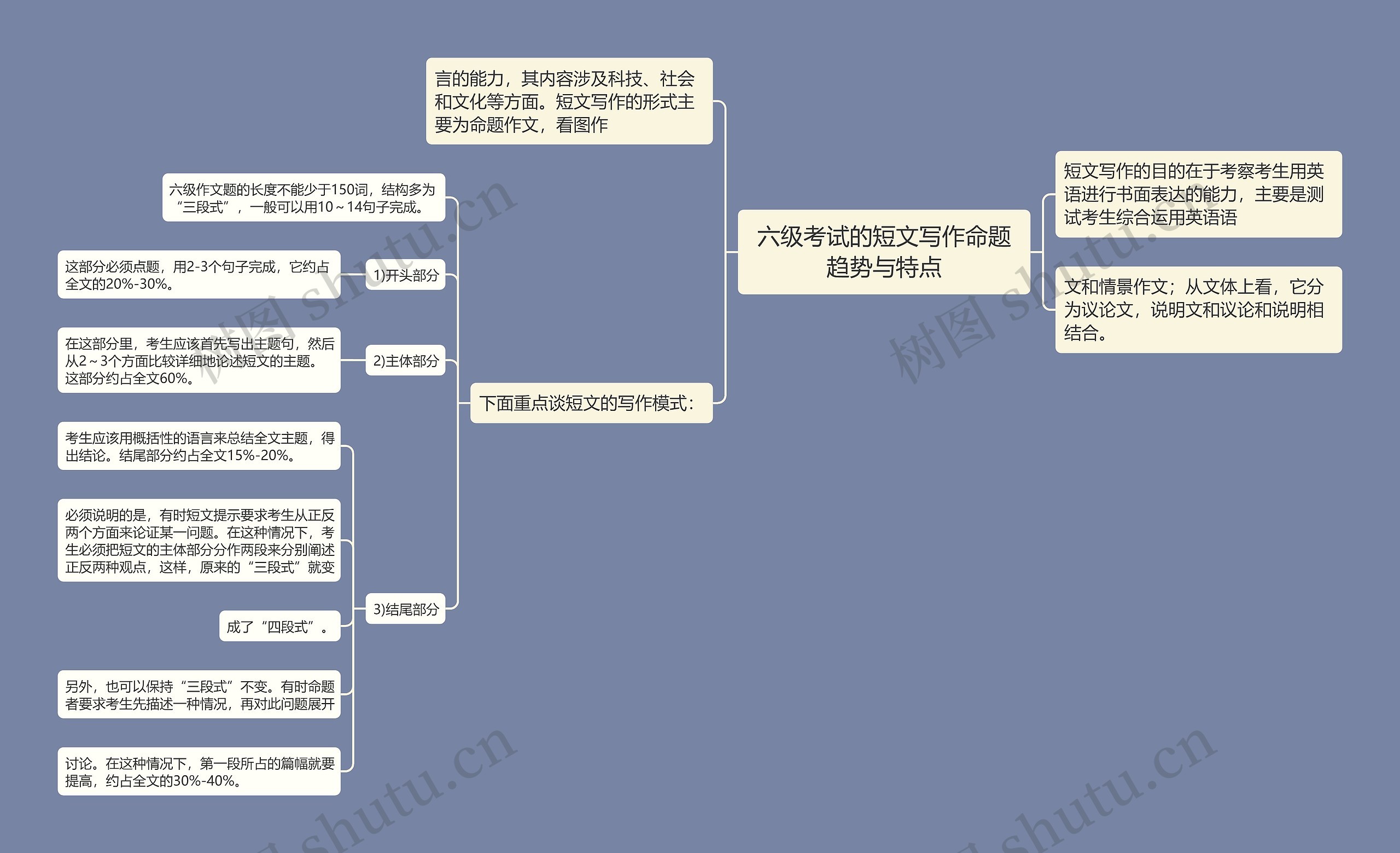 六级考试的短文写作命题趋势与特点思维导图