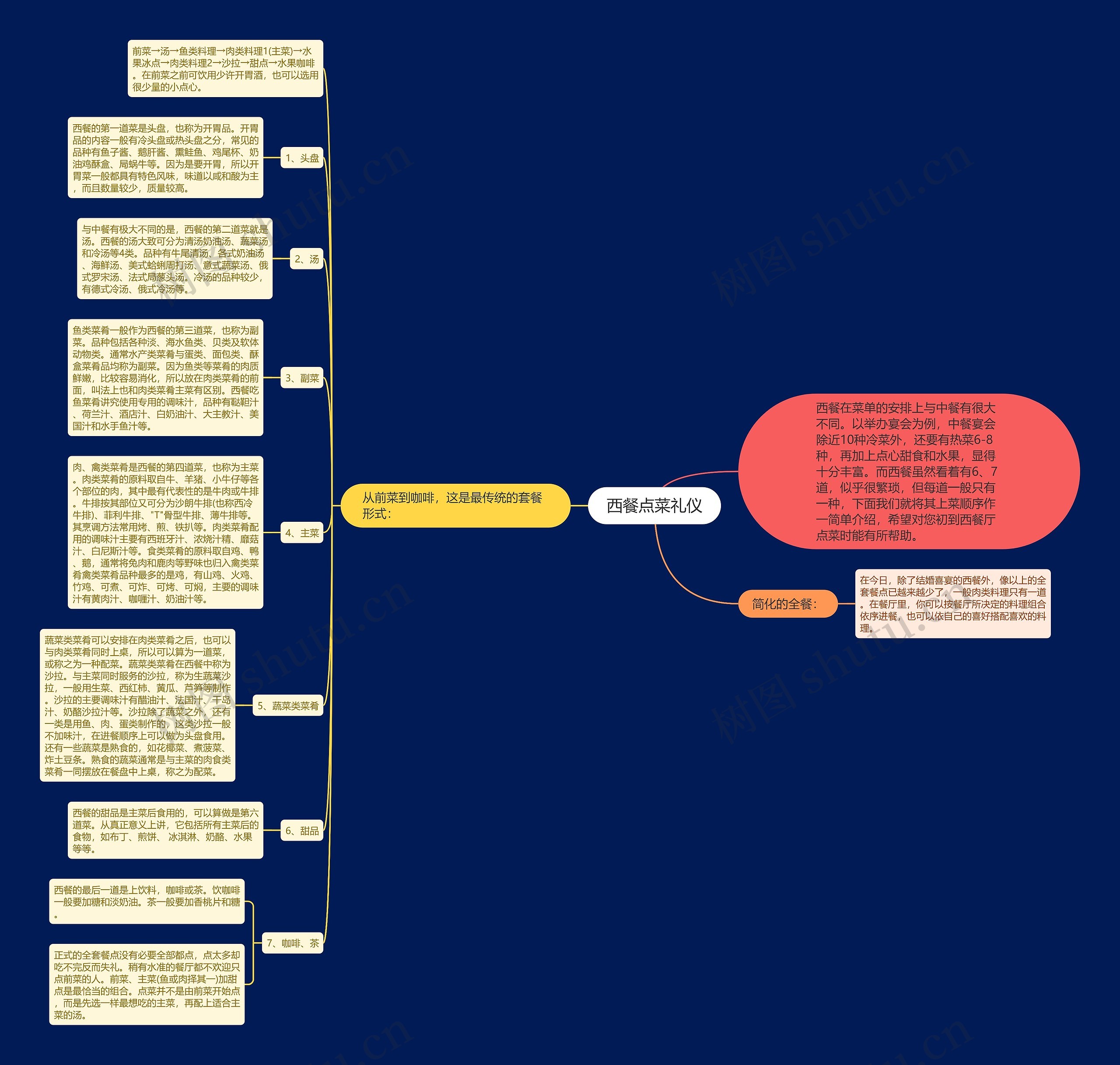 西餐点菜礼仪思维导图
