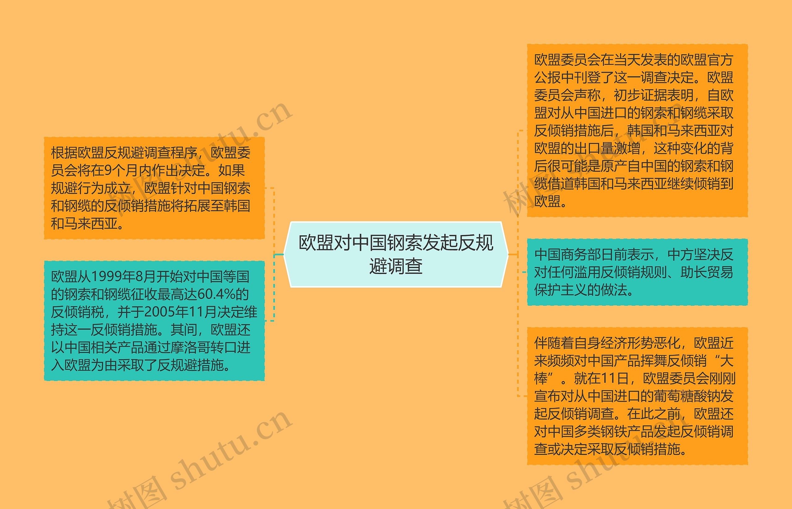 欧盟对中国钢索发起反规避调查思维导图