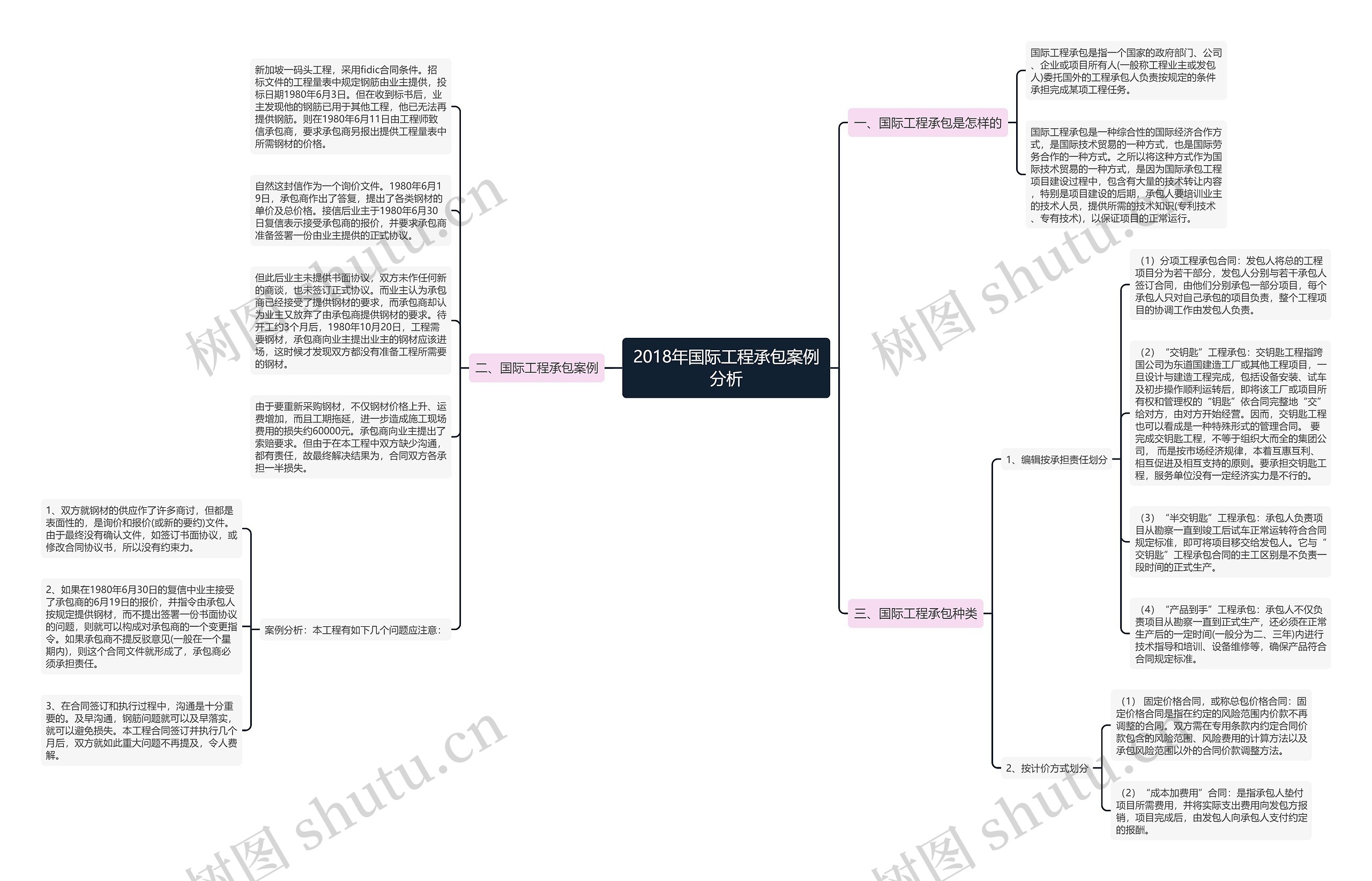 2018年国际工程承包案例分析思维导图