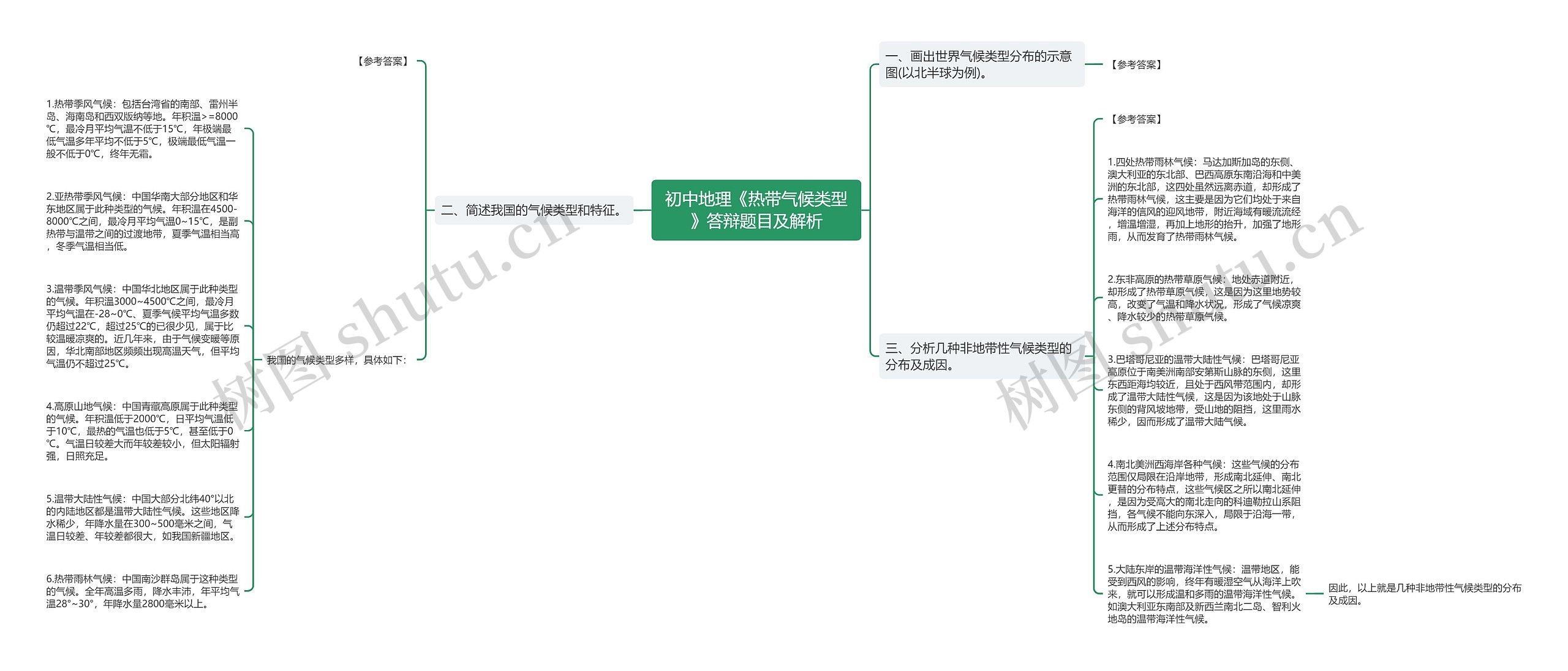 初中地理《热带气候类型》答辩题目及解析思维导图