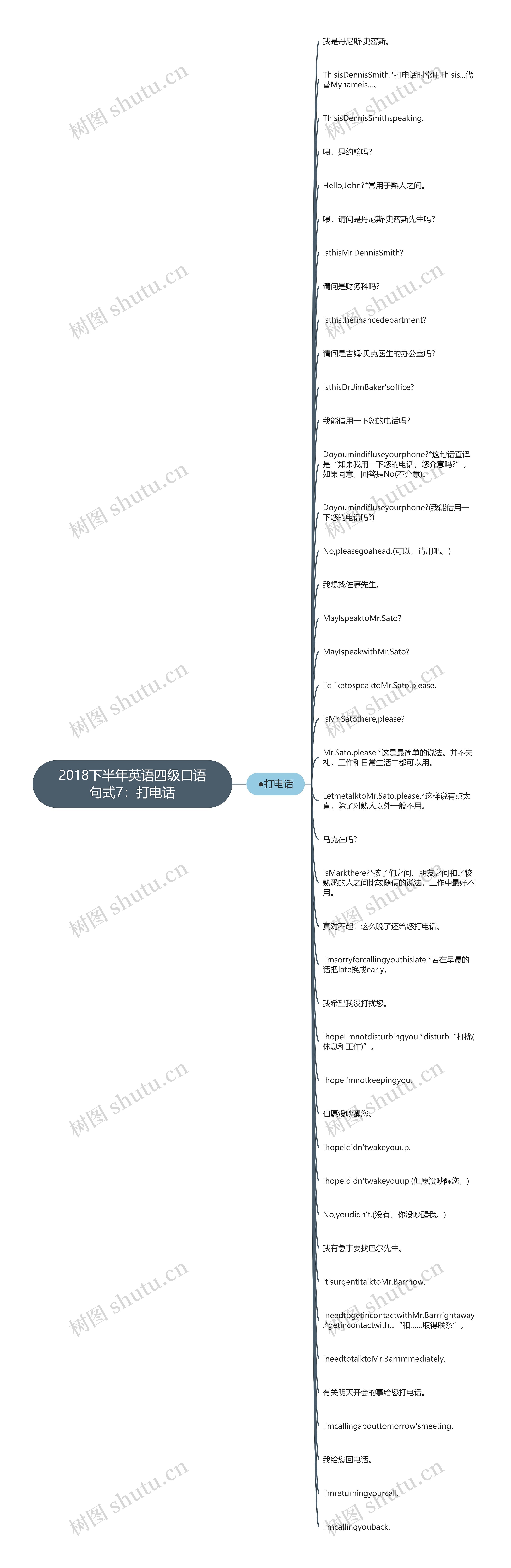 2018下半年英语四级口语句式7：打电话思维导图