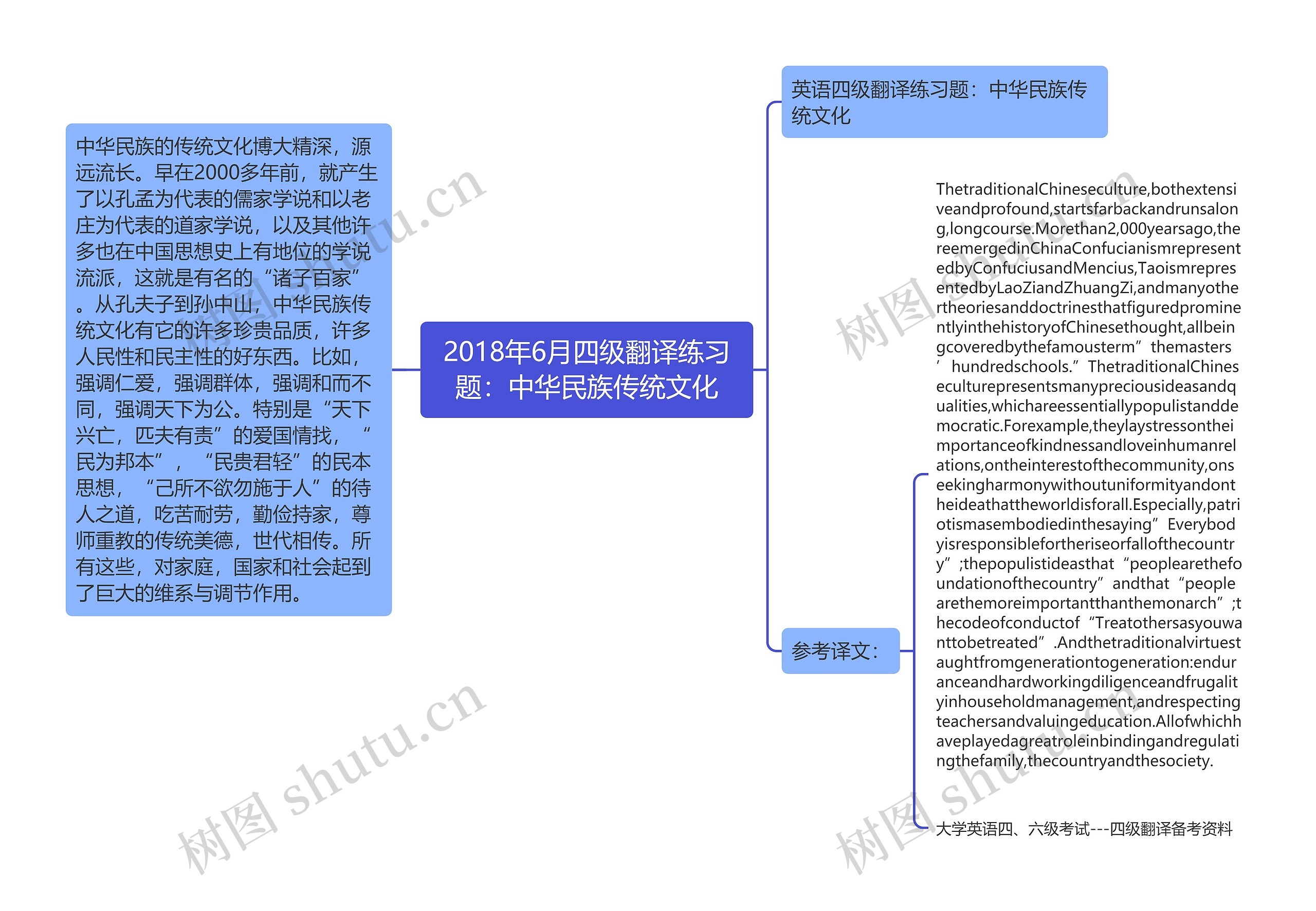 2018年6月四级翻译练习题：中华民族传统文化