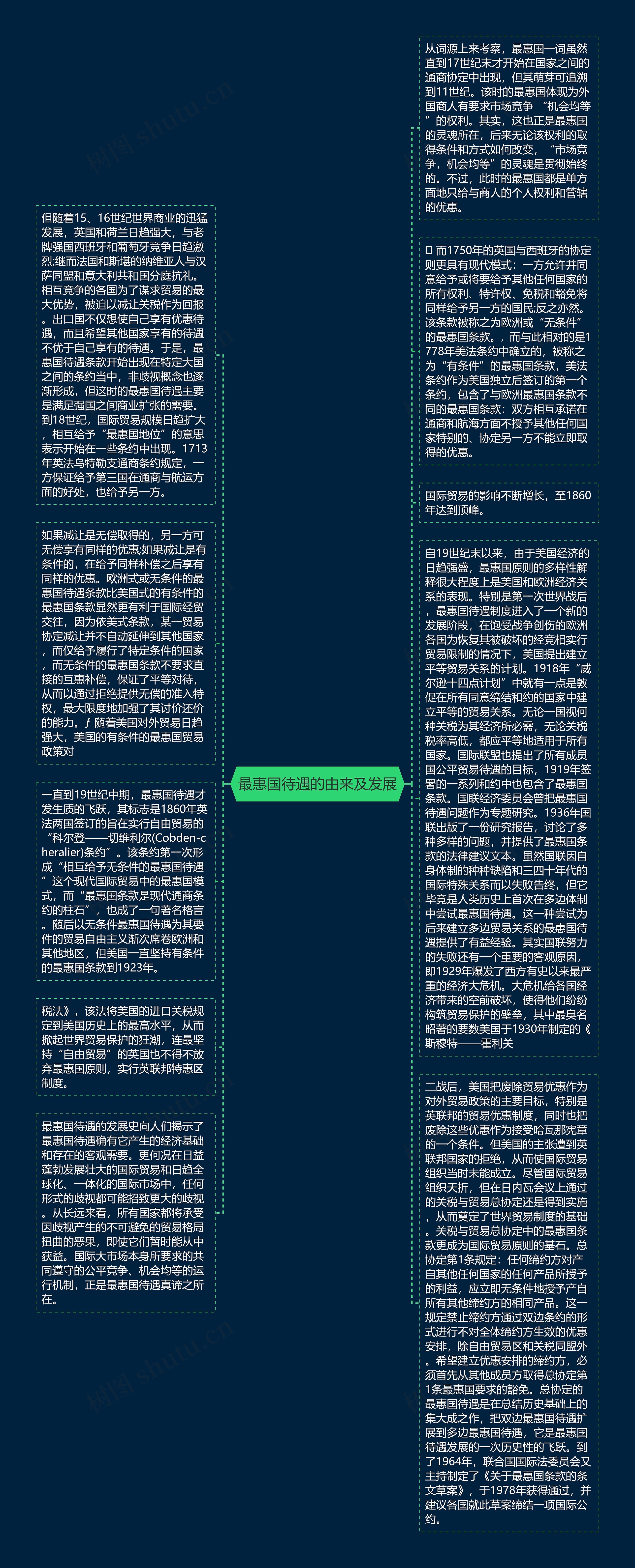 最惠国待遇的由来及发展思维导图