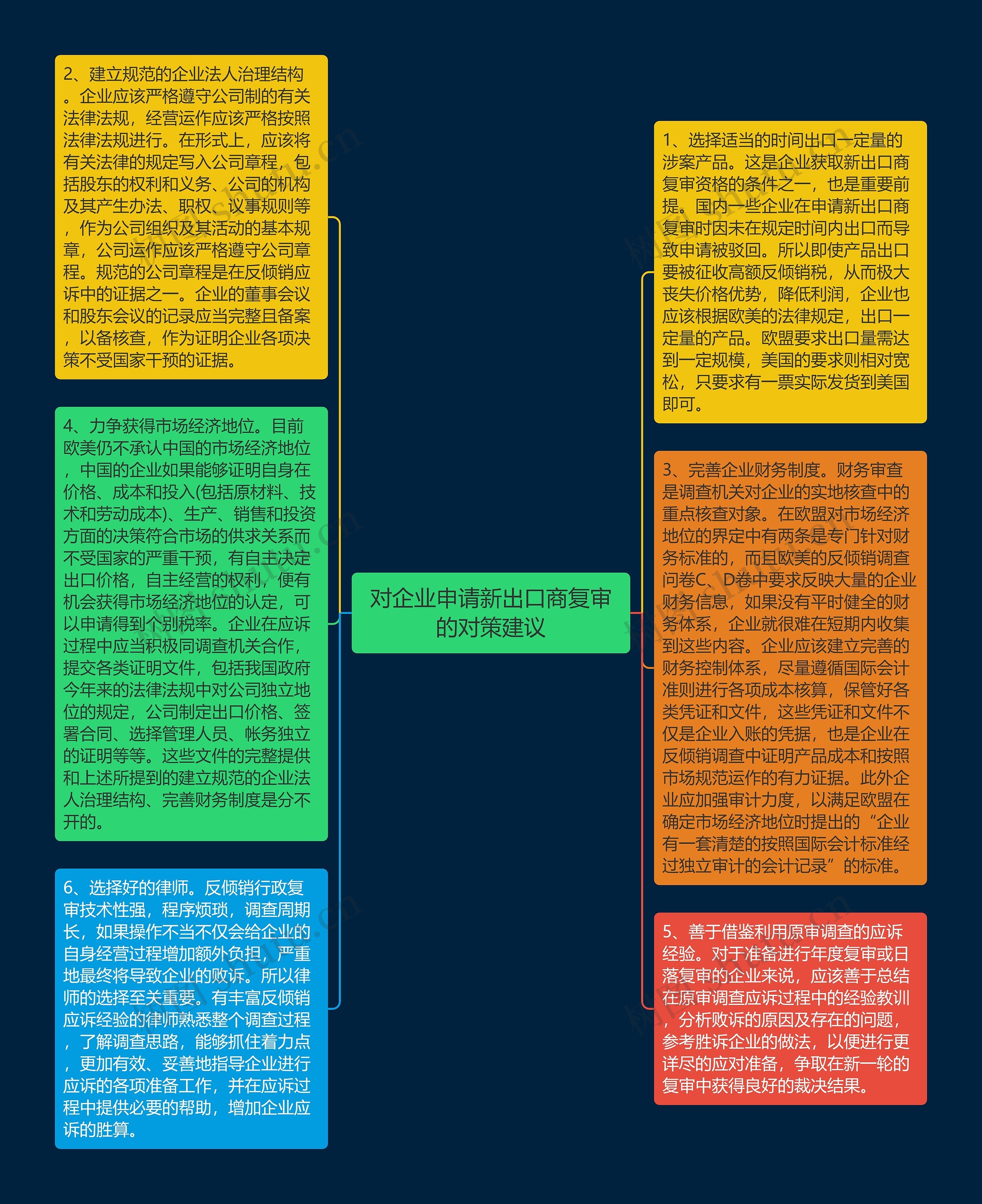 对企业申请新出口商复审的对策建议思维导图