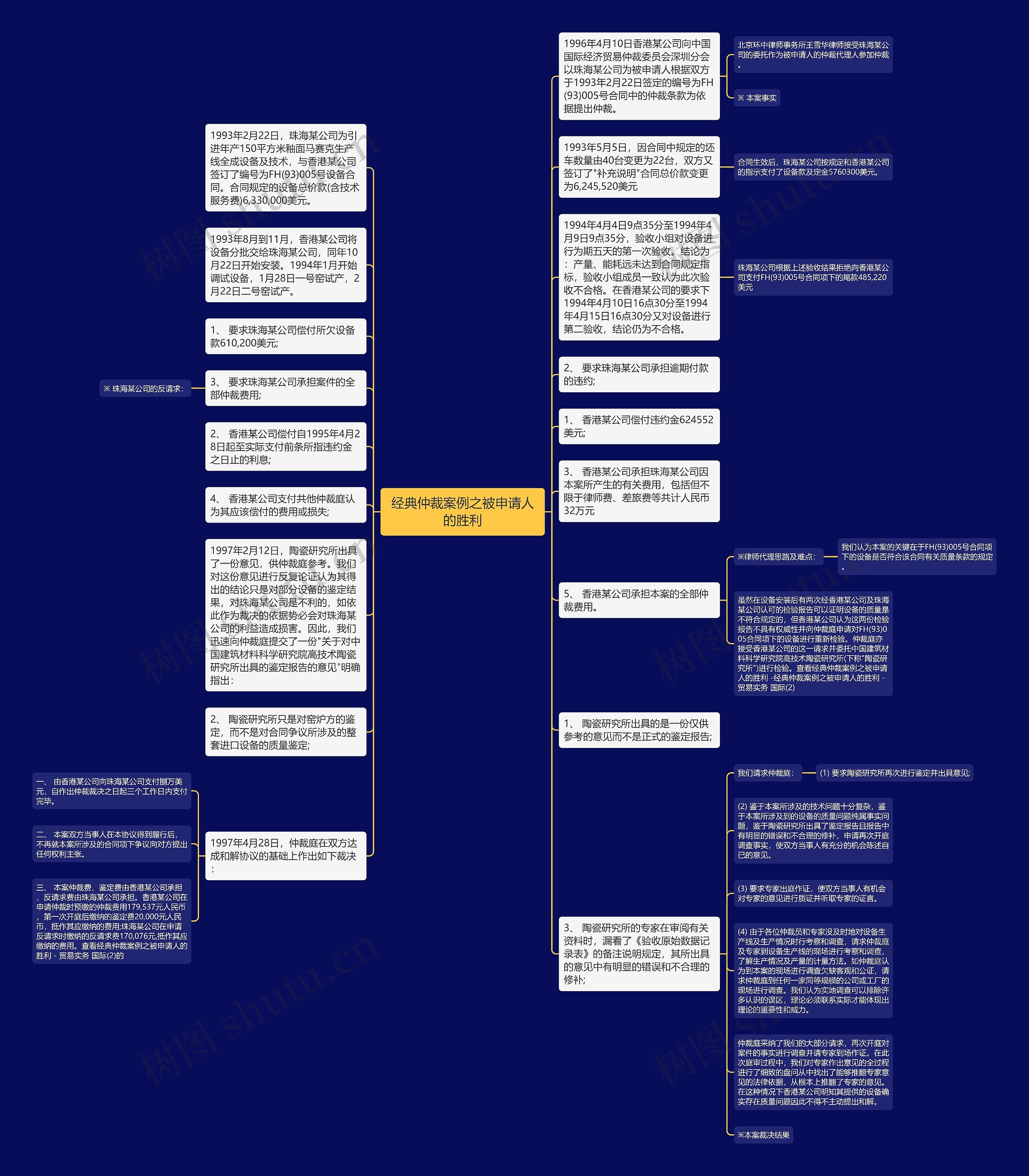 经典仲裁案例之被申请人的胜利思维导图