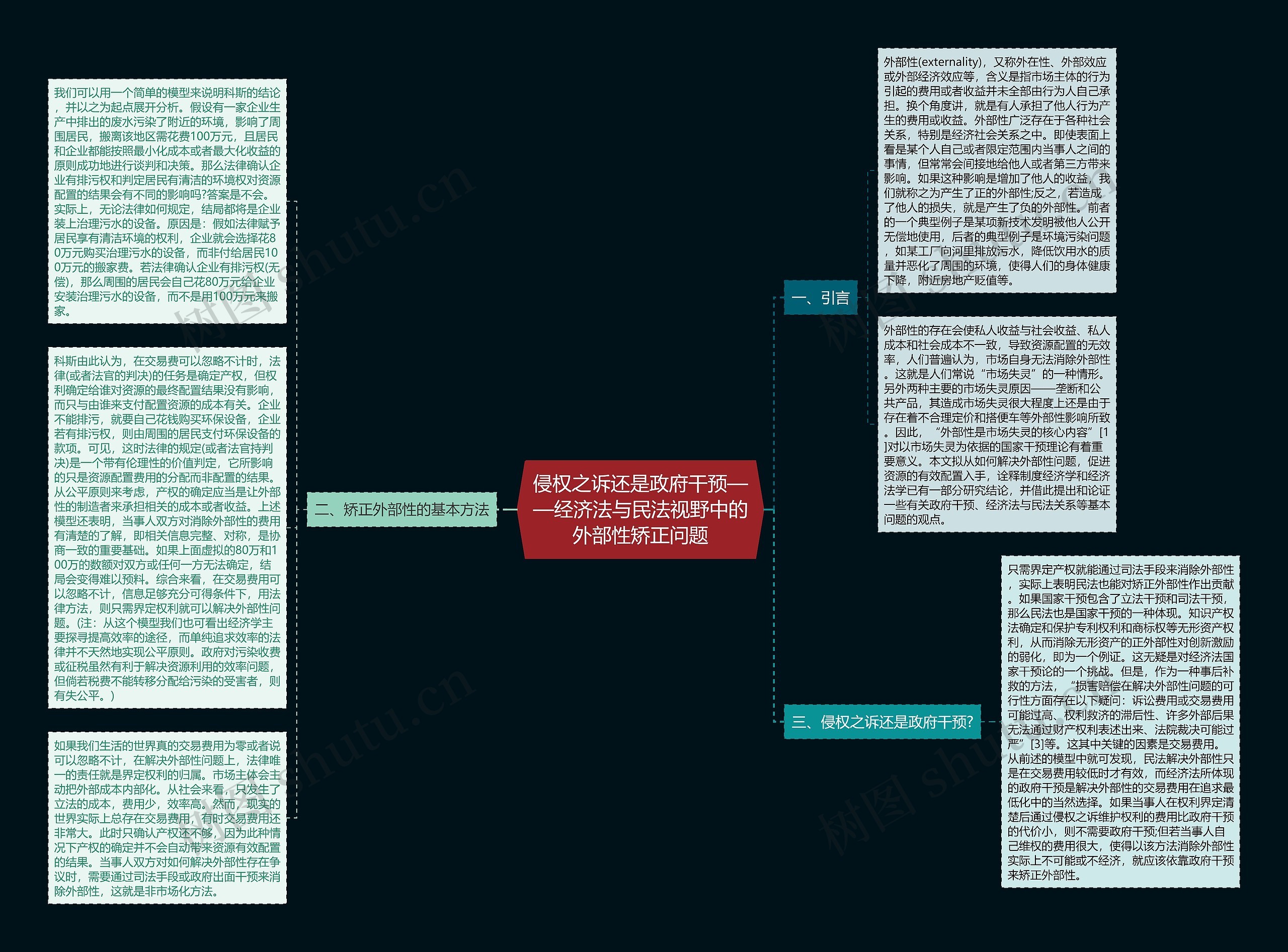 侵权之诉还是政府干预——经济法与民法视野中的外部性矫正问题思维导图