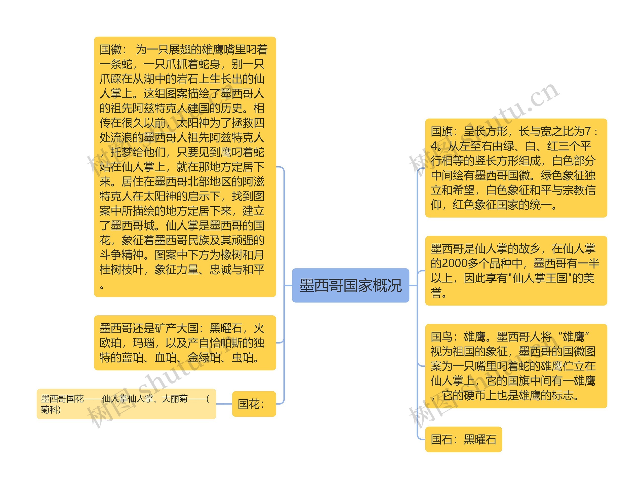 墨西哥国家概况思维导图