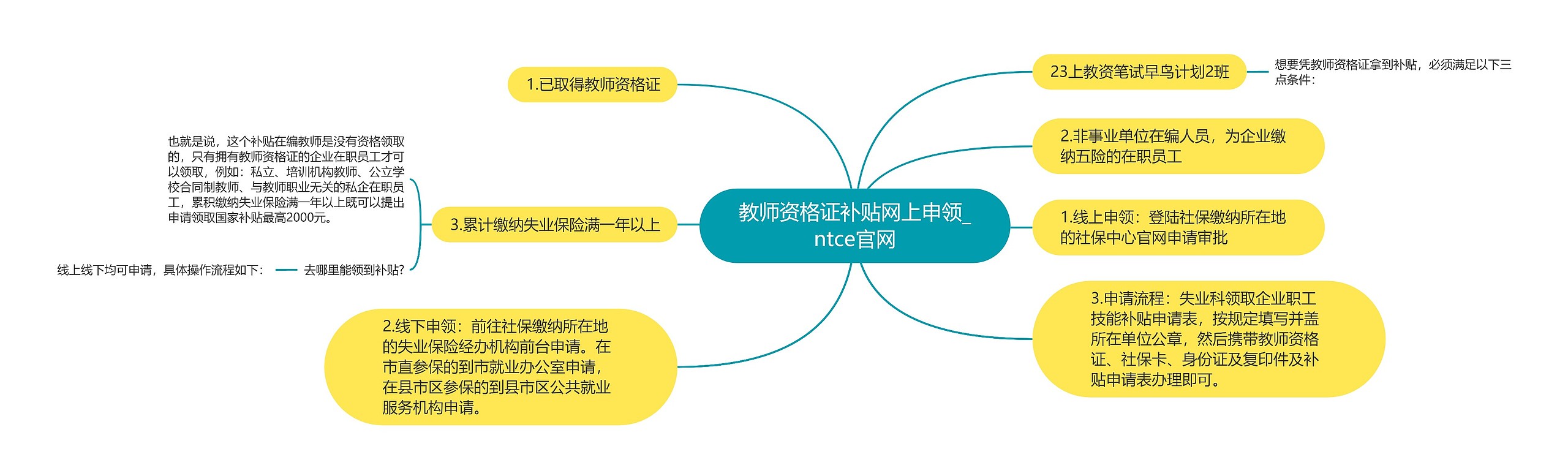 教师资格证补贴网上申领_ntce官网思维导图