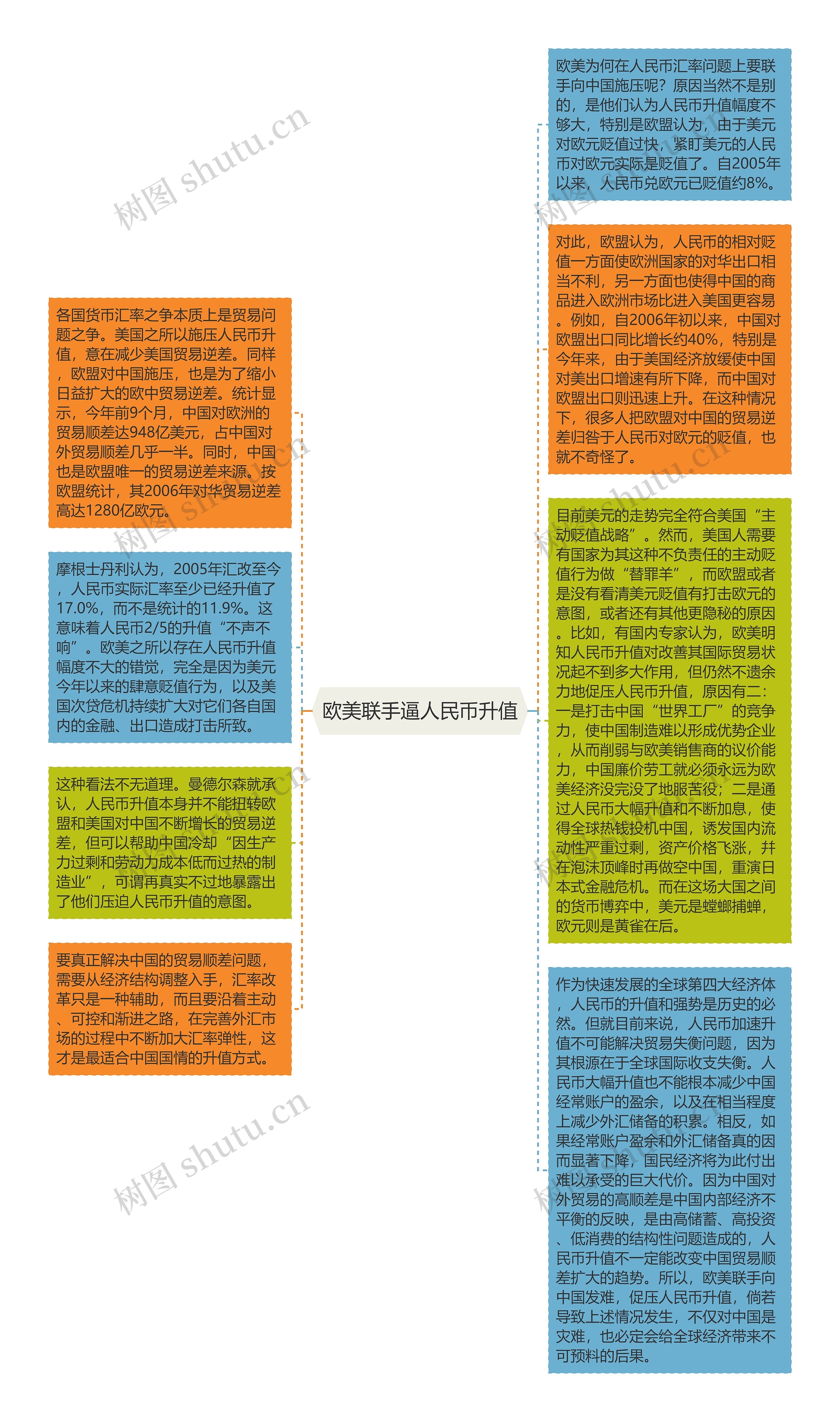 欧美联手逼人民币升值思维导图高清图 欧美联手逼人民币升值思维导图