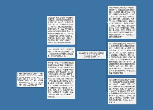 2008年下半年全球反倾销立案数增长17%