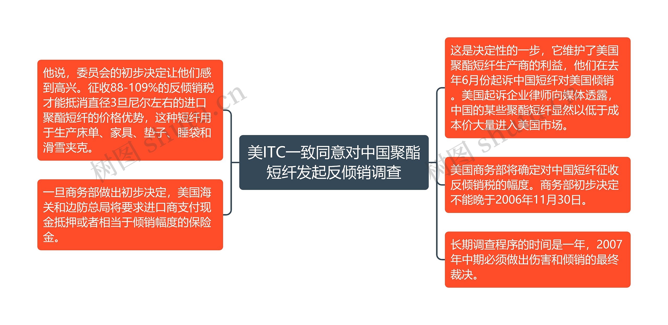 美ITC一致同意对中国聚酯短纤发起反倾销调查思维导图