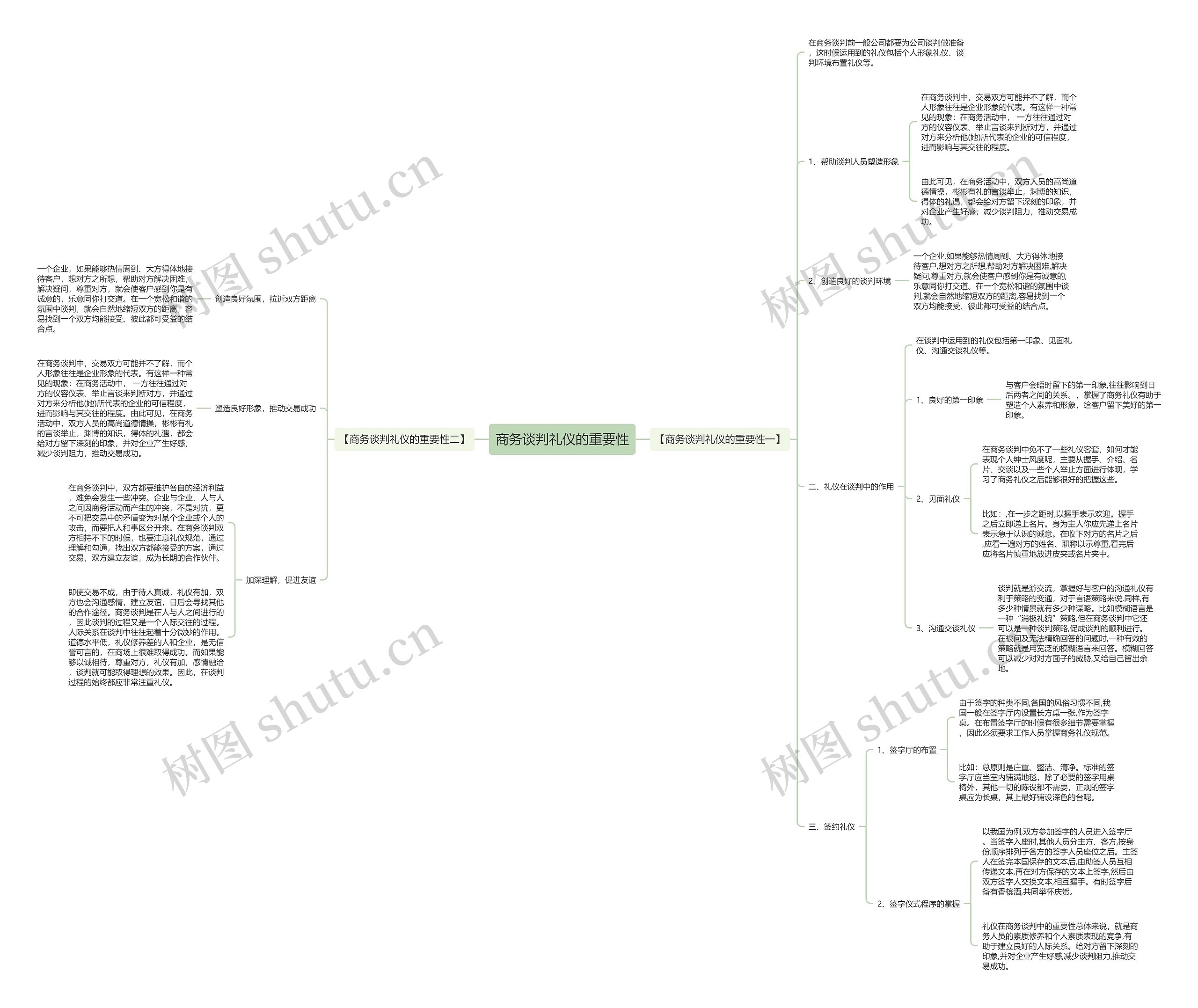 商务谈判礼仪的重要性思维导图