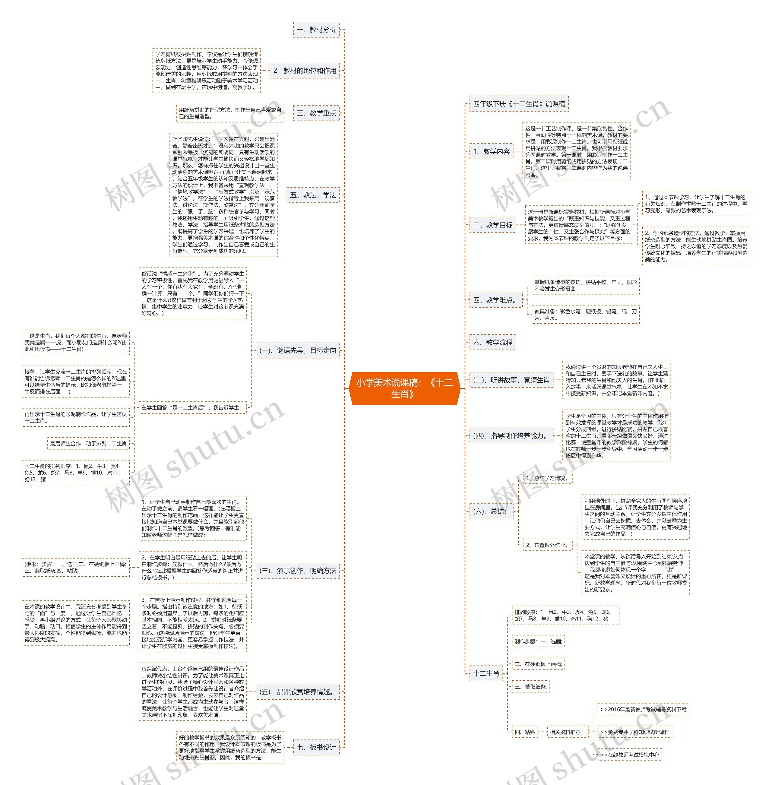 小学美术说课稿：《十二生肖》思维导图
