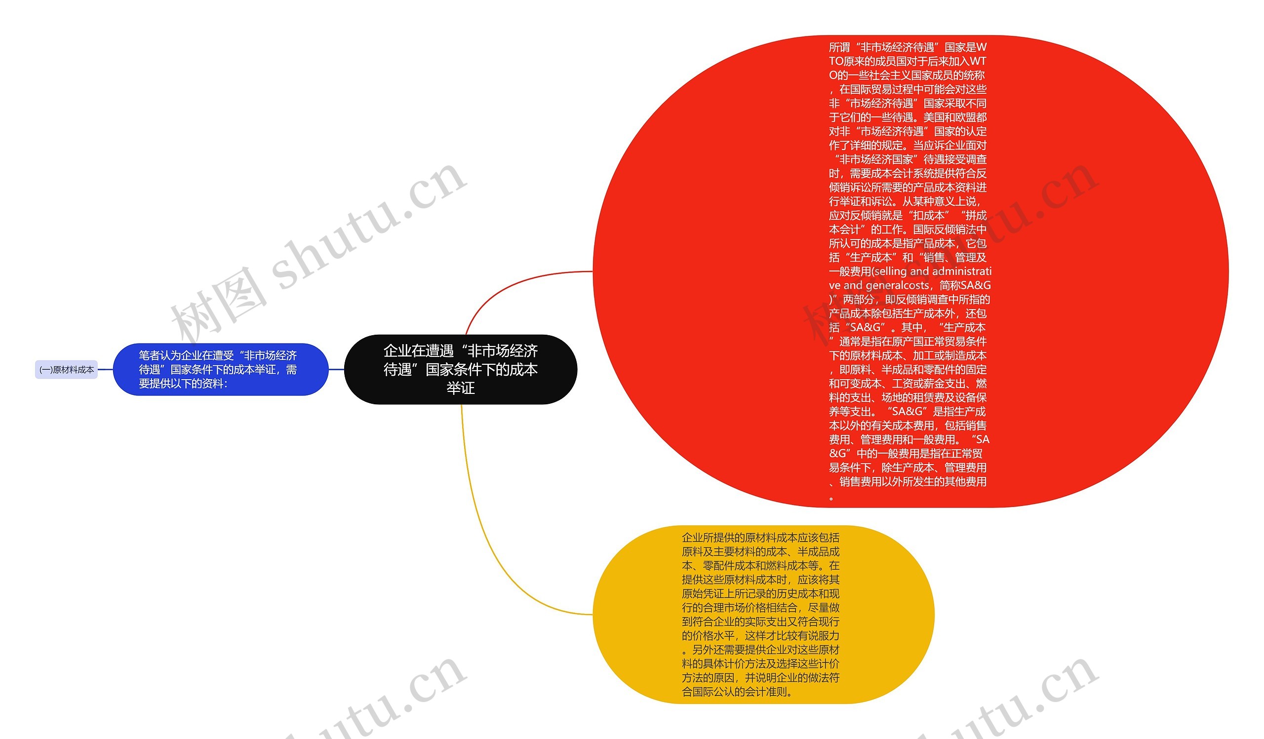 企业在遭遇“非市场经济待遇”国家条件下的成本举证思维导图