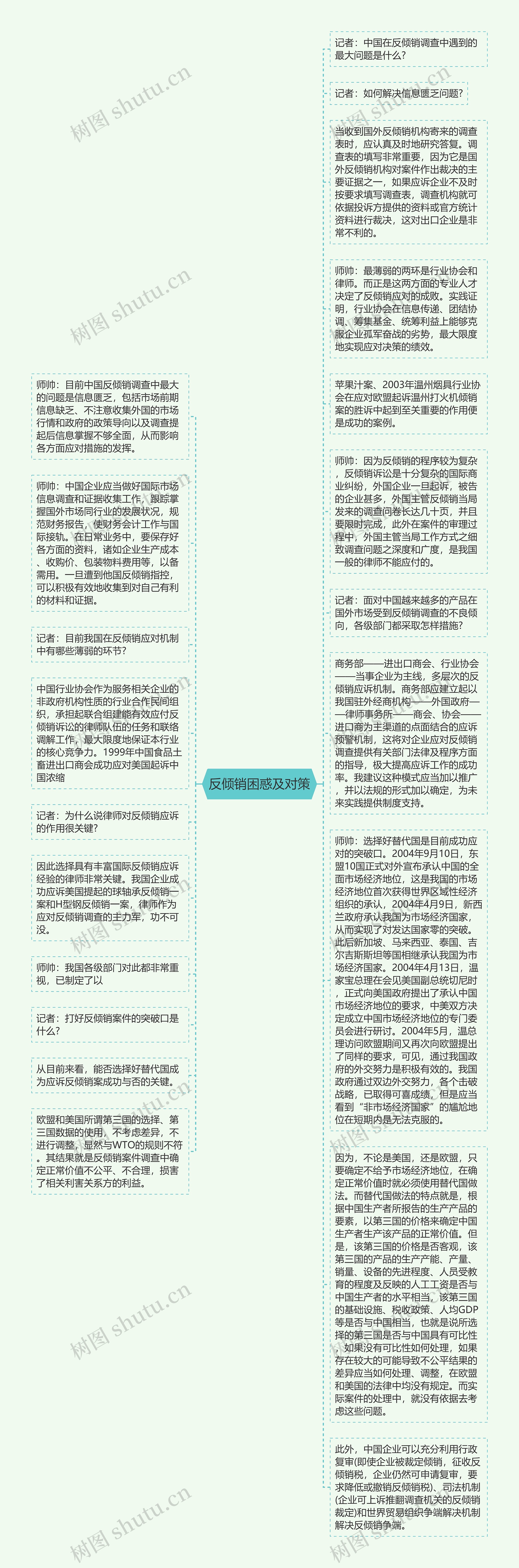 反倾销困惑及对策思维导图