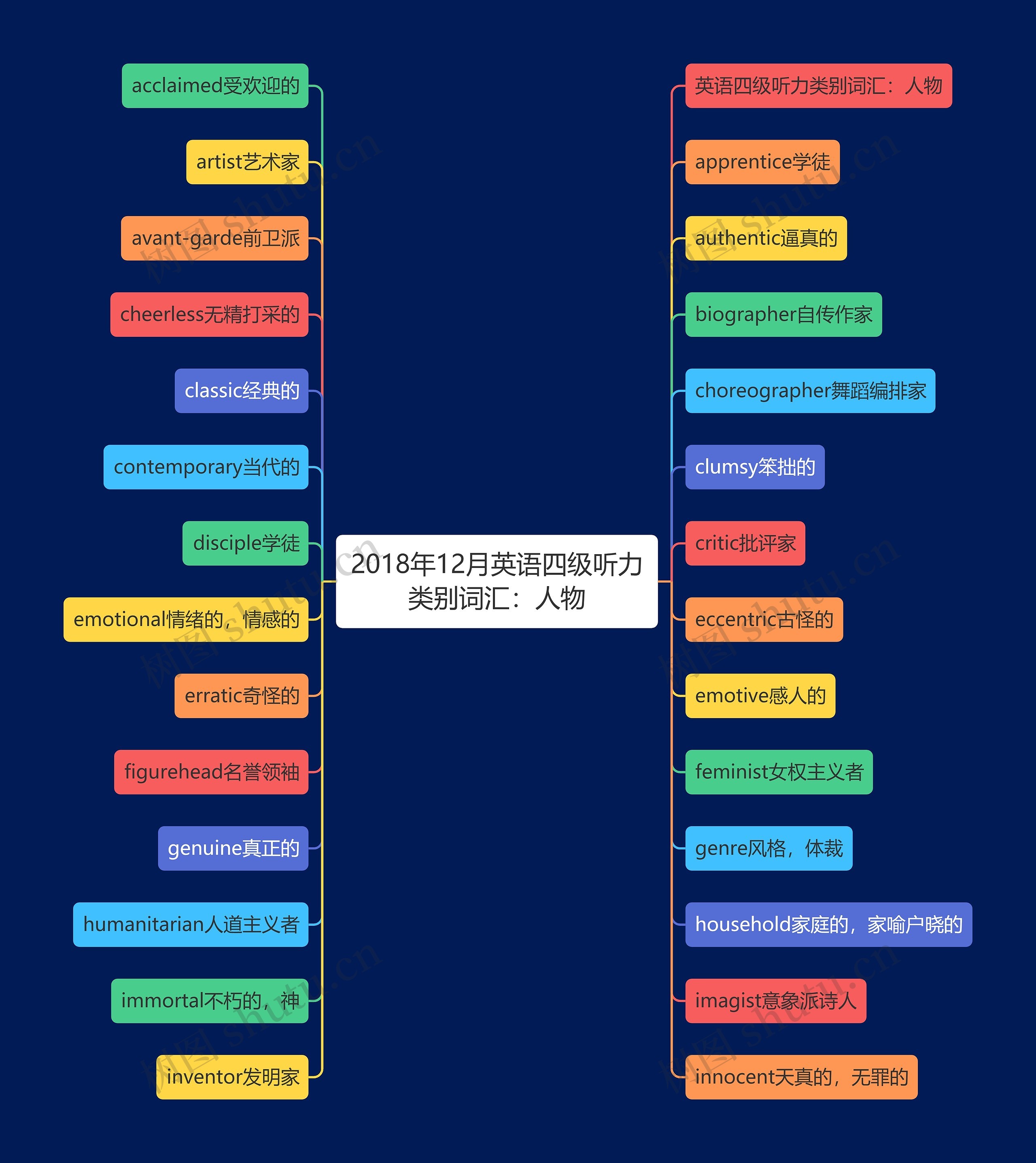 2018年12月英语四级听力类别词汇：人物思维导图