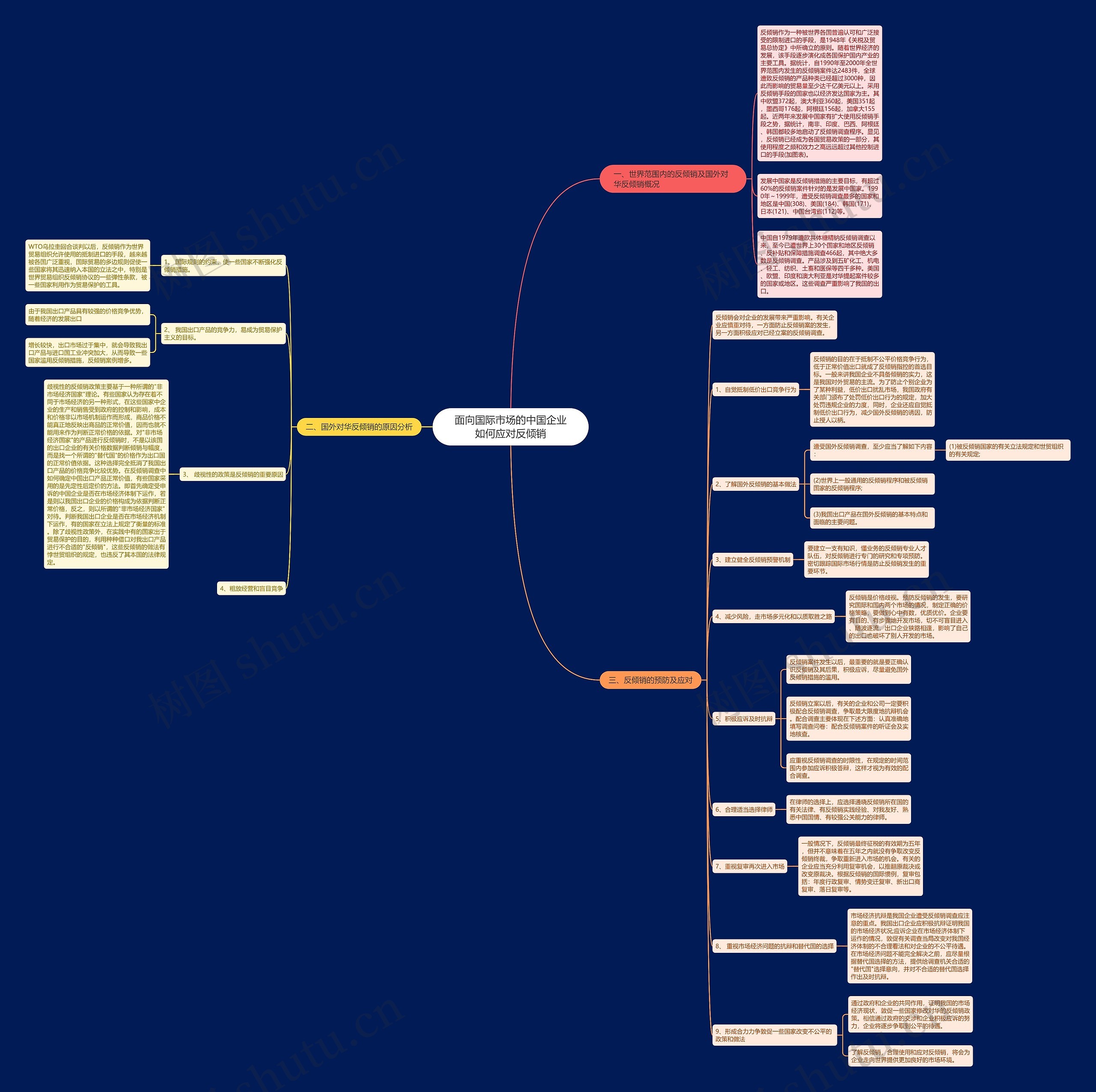 面向国际市场的中国企业如何应对反倾销思维导图