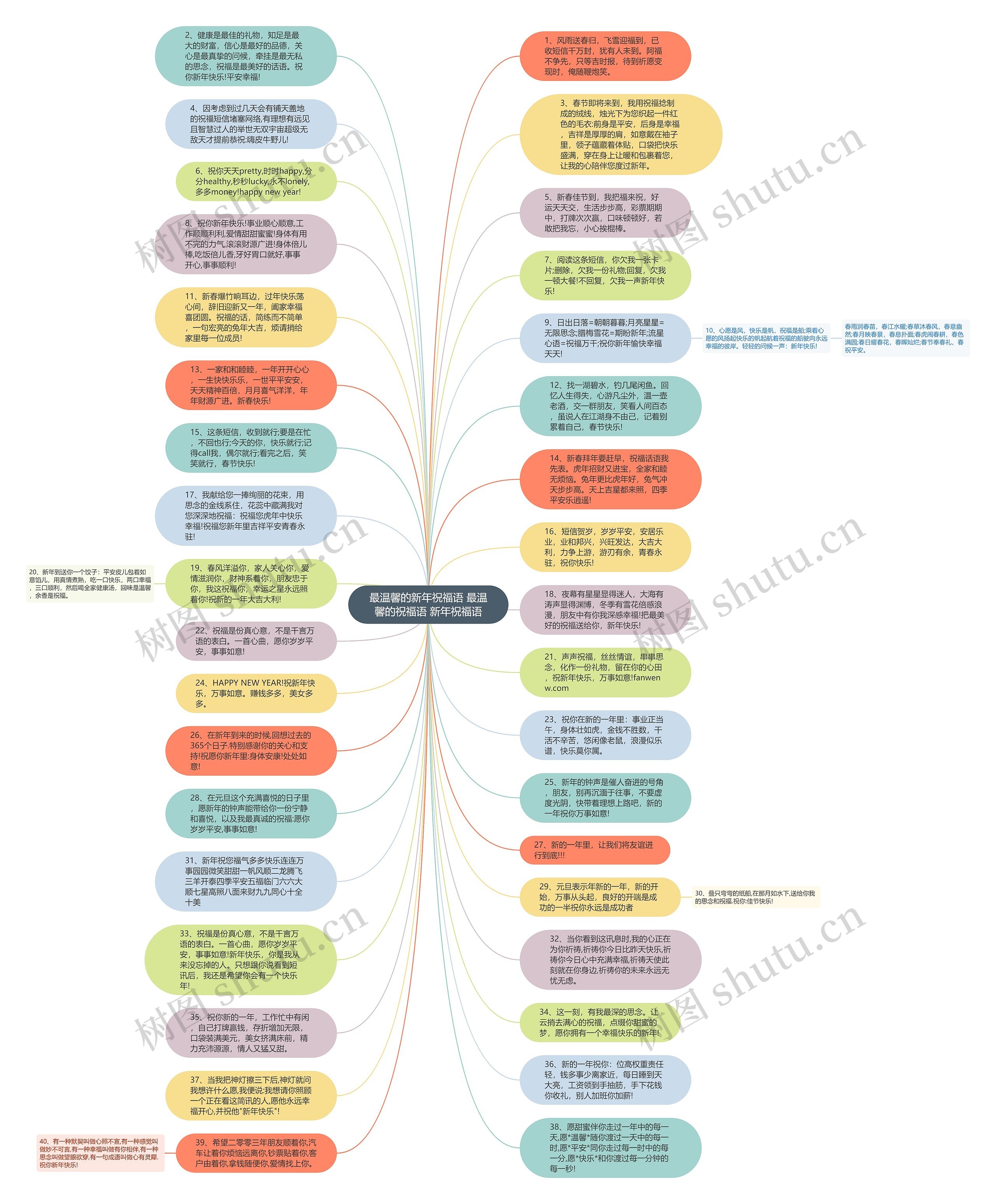 最温馨的新年祝福语 最温馨的祝福语 新年祝福语思维导图