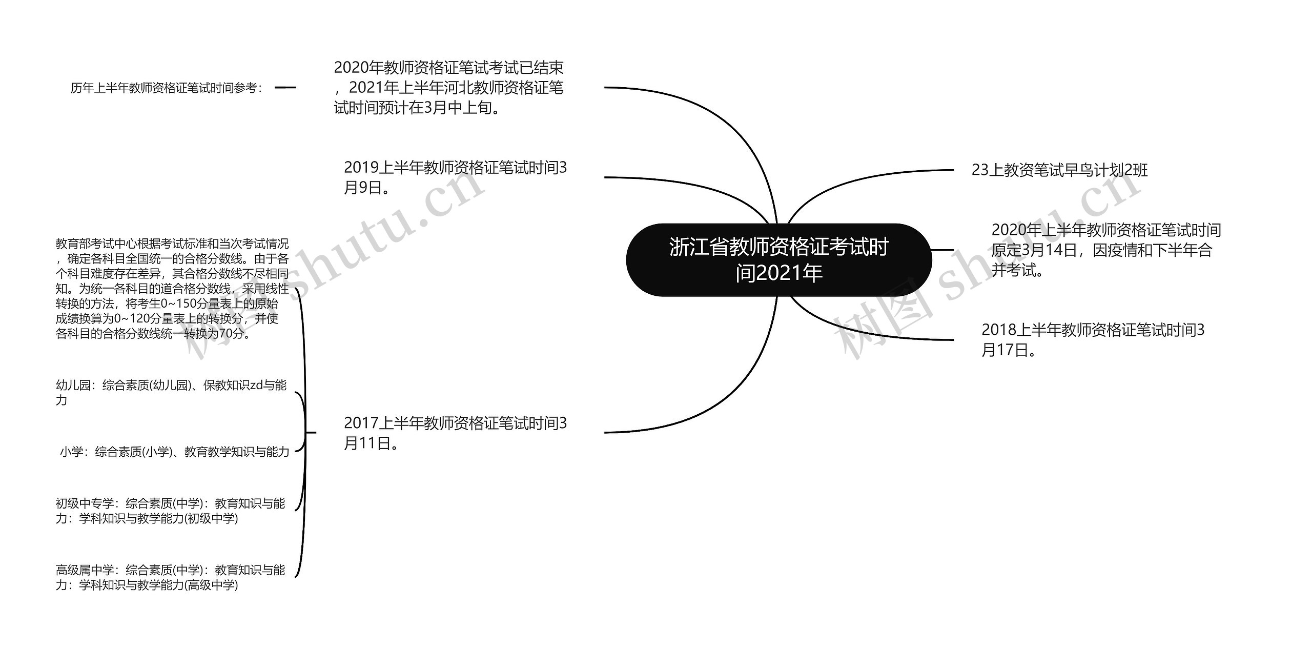 浙江省教师资格证考试时间2021年思维导图