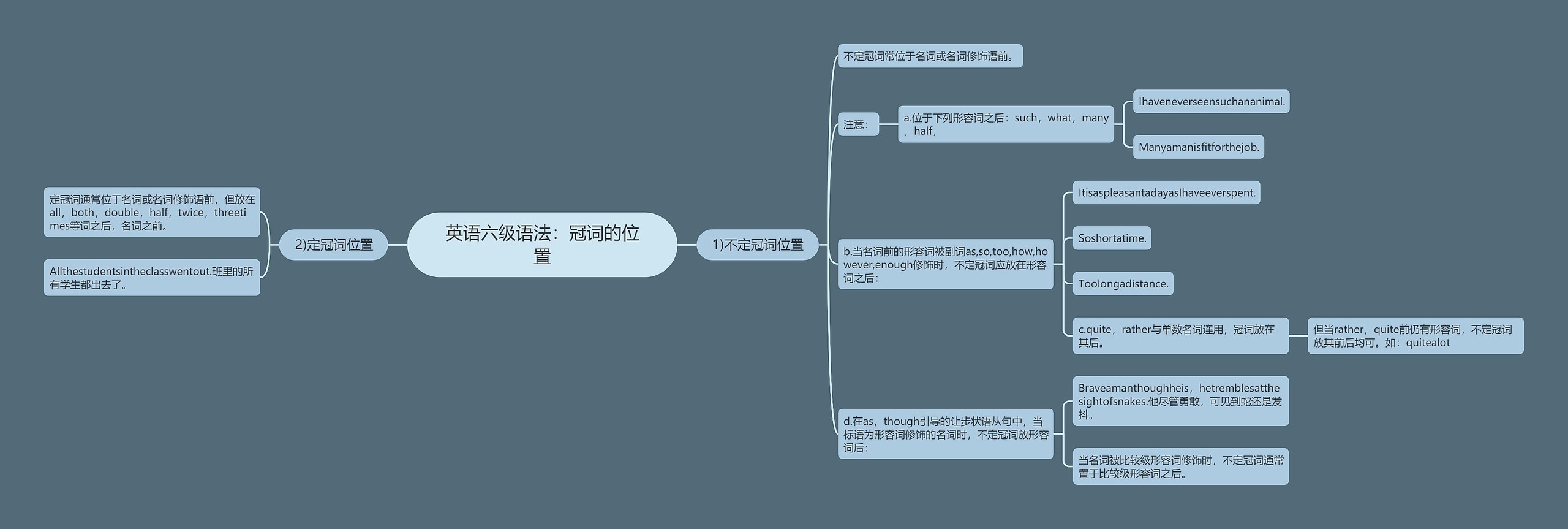 英语六级语法：冠词的位置思维导图