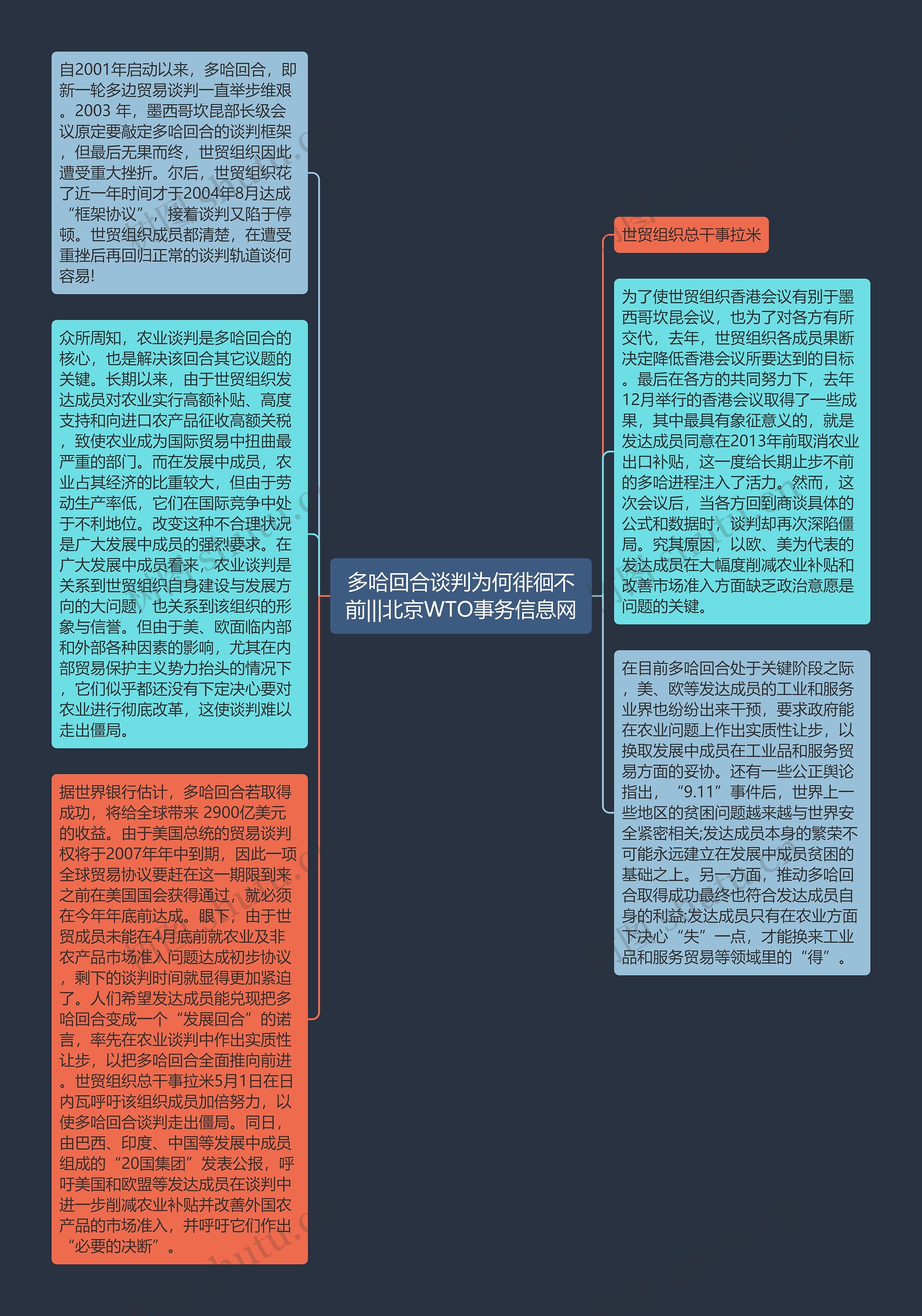 多哈回合谈判为何徘徊不前|||北京WTO事务信息网思维导图