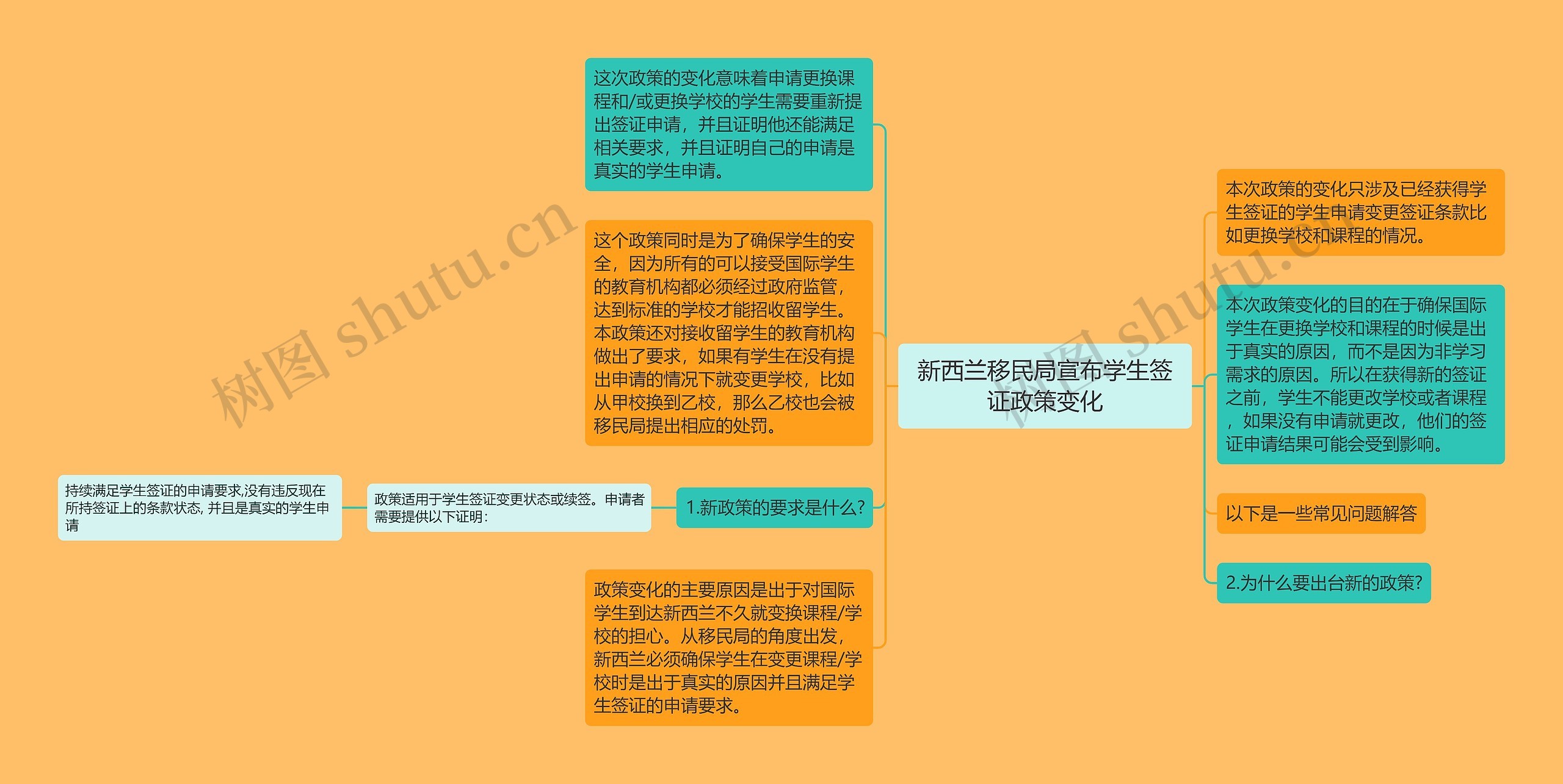 新西兰移民局宣布学生签证政策变化思维导图