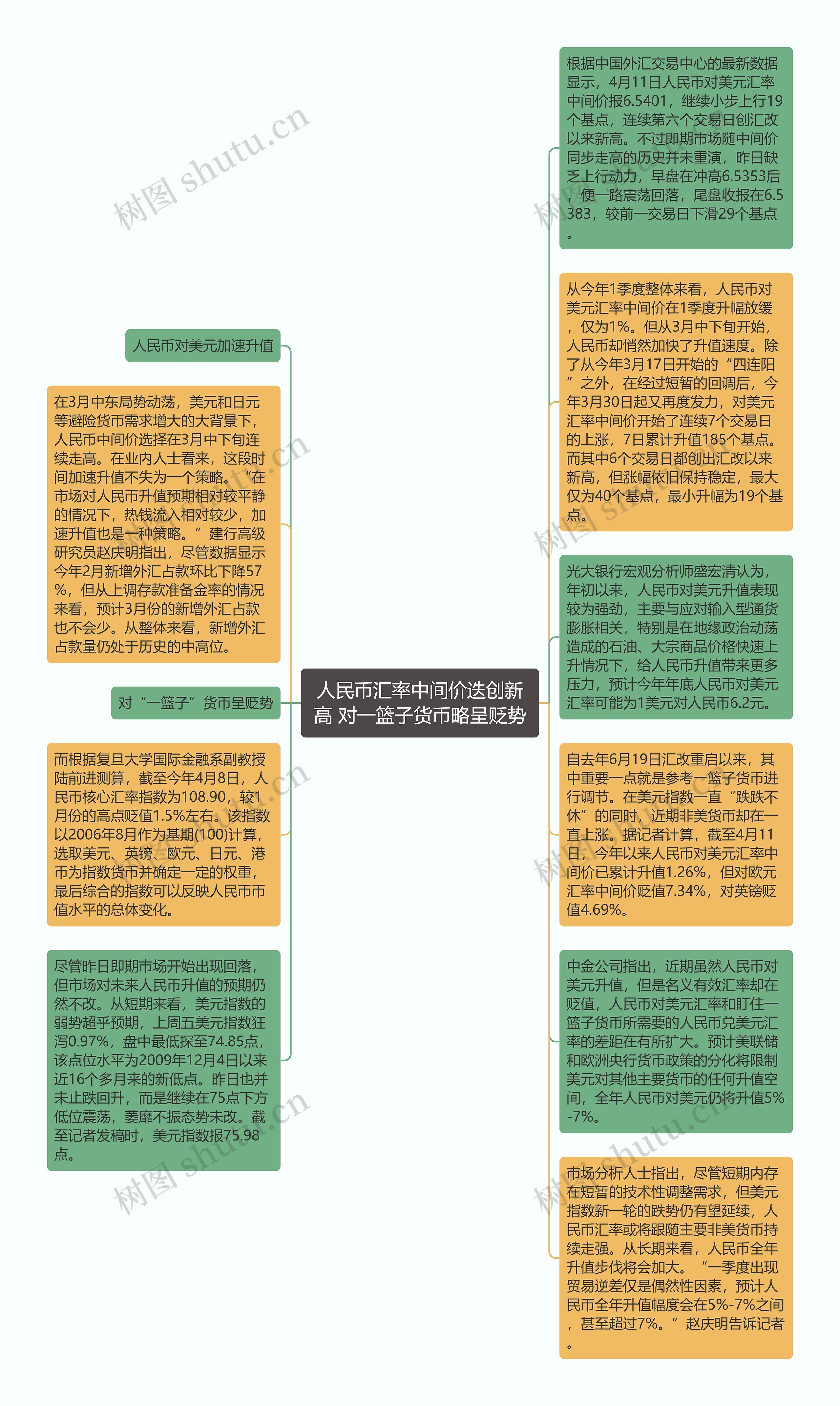 人民币汇率中间价迭创新高 对一篮子货币略呈贬势思维导图