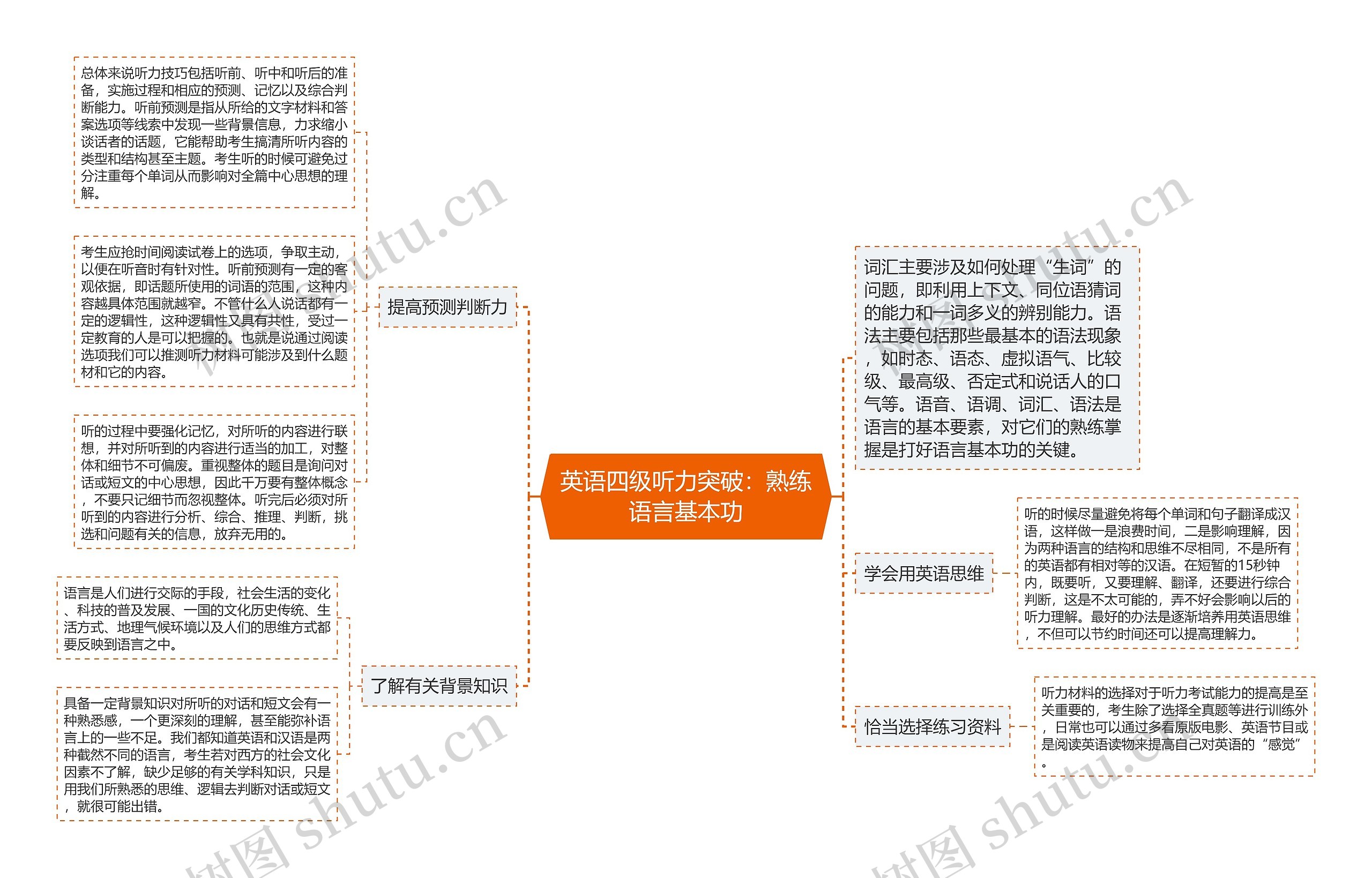 英语四级听力突破：熟练语言基本功思维导图