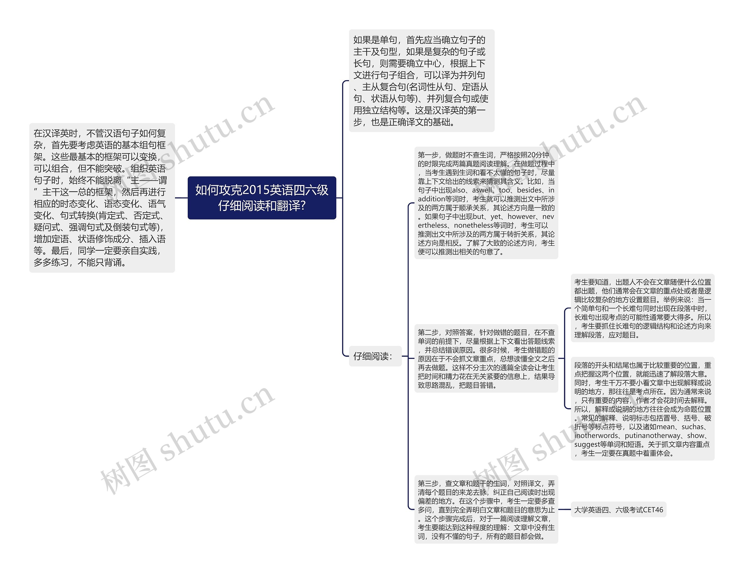 如何攻克2015英语四六级仔细阅读和翻译?思维导图