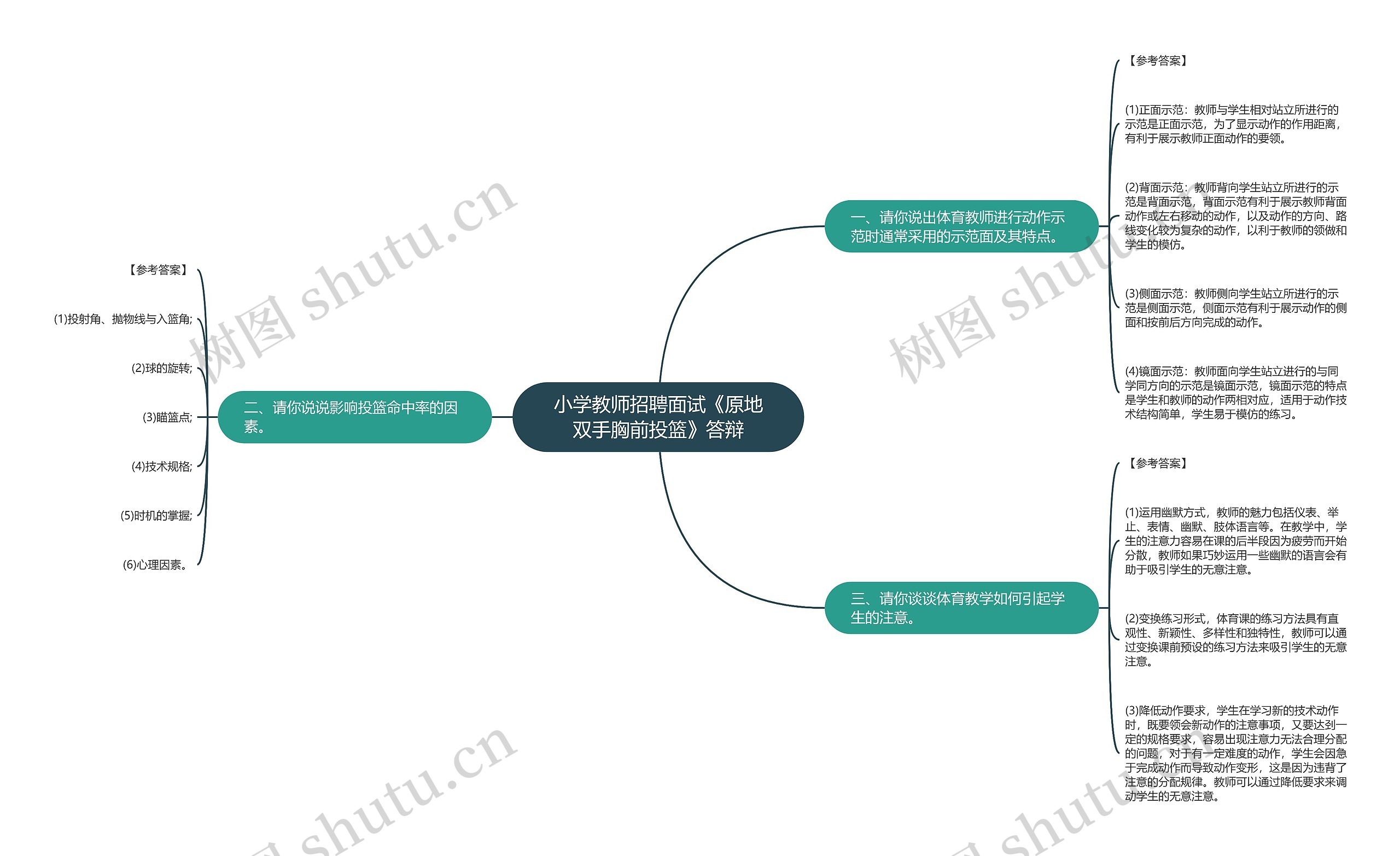 小学教师招聘面试《原地双手胸前投篮》答辩思维导图