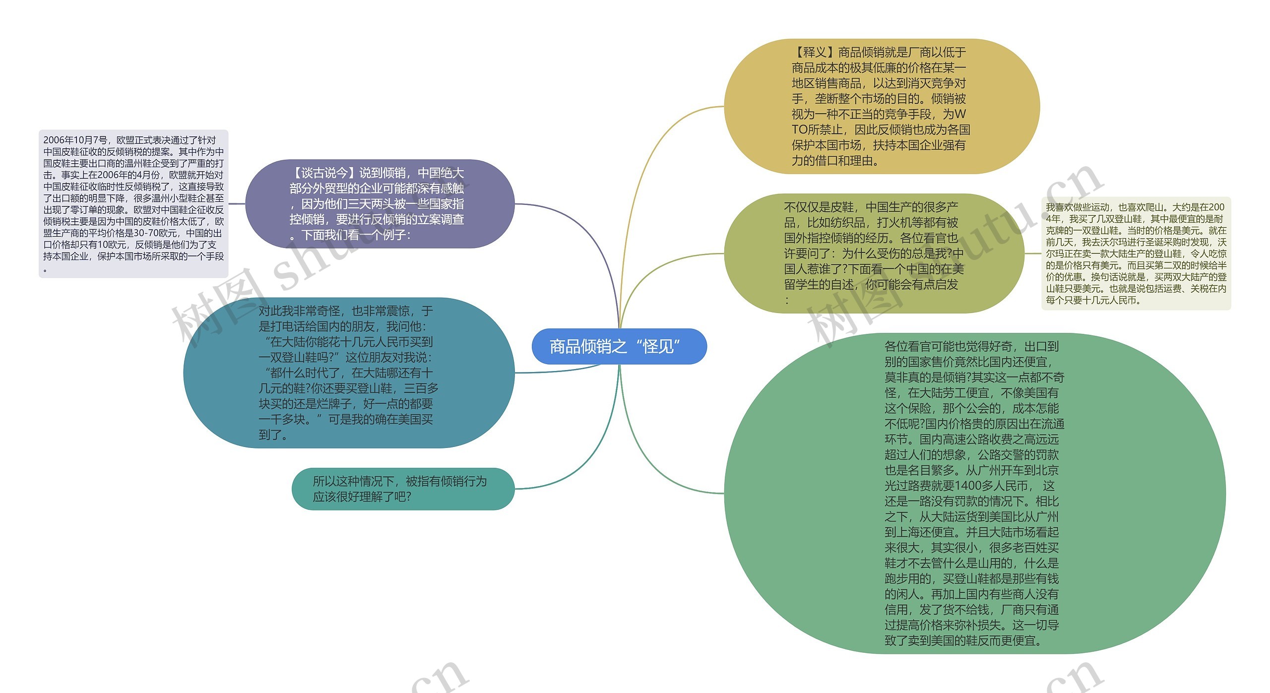 商品倾销之“怪见”思维导图