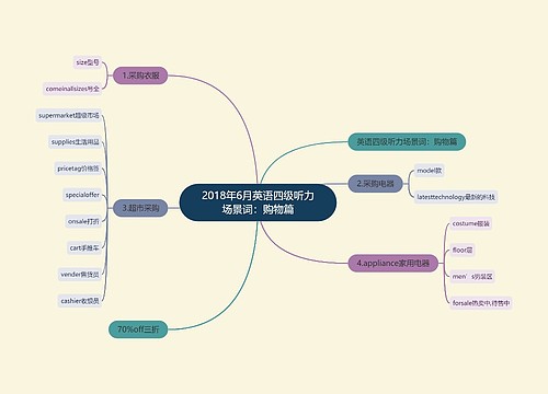 2018年6月英语四级听力场景词：购物篇