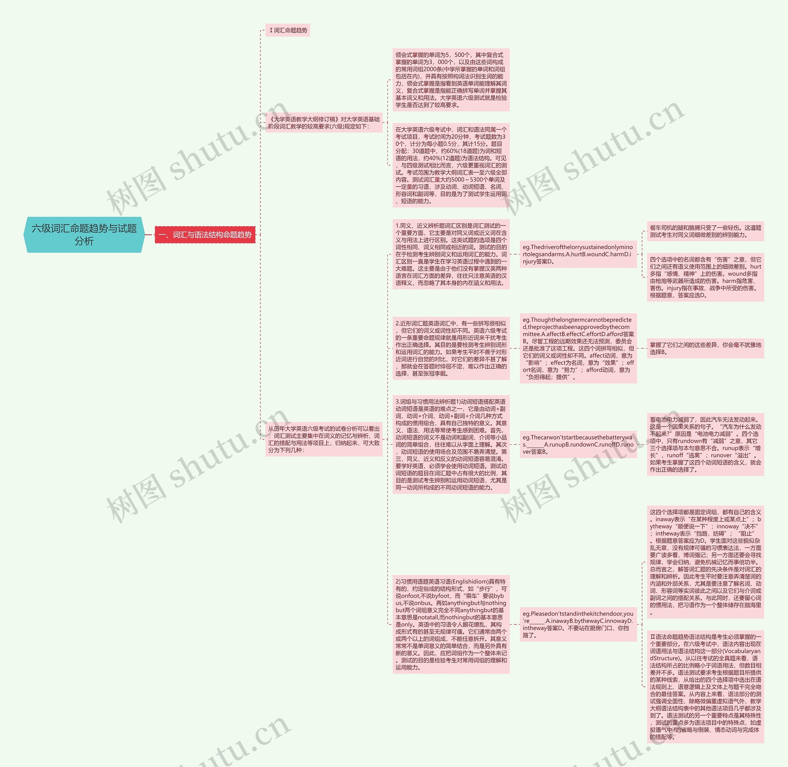 六级词汇命题趋势与试题分析思维导图