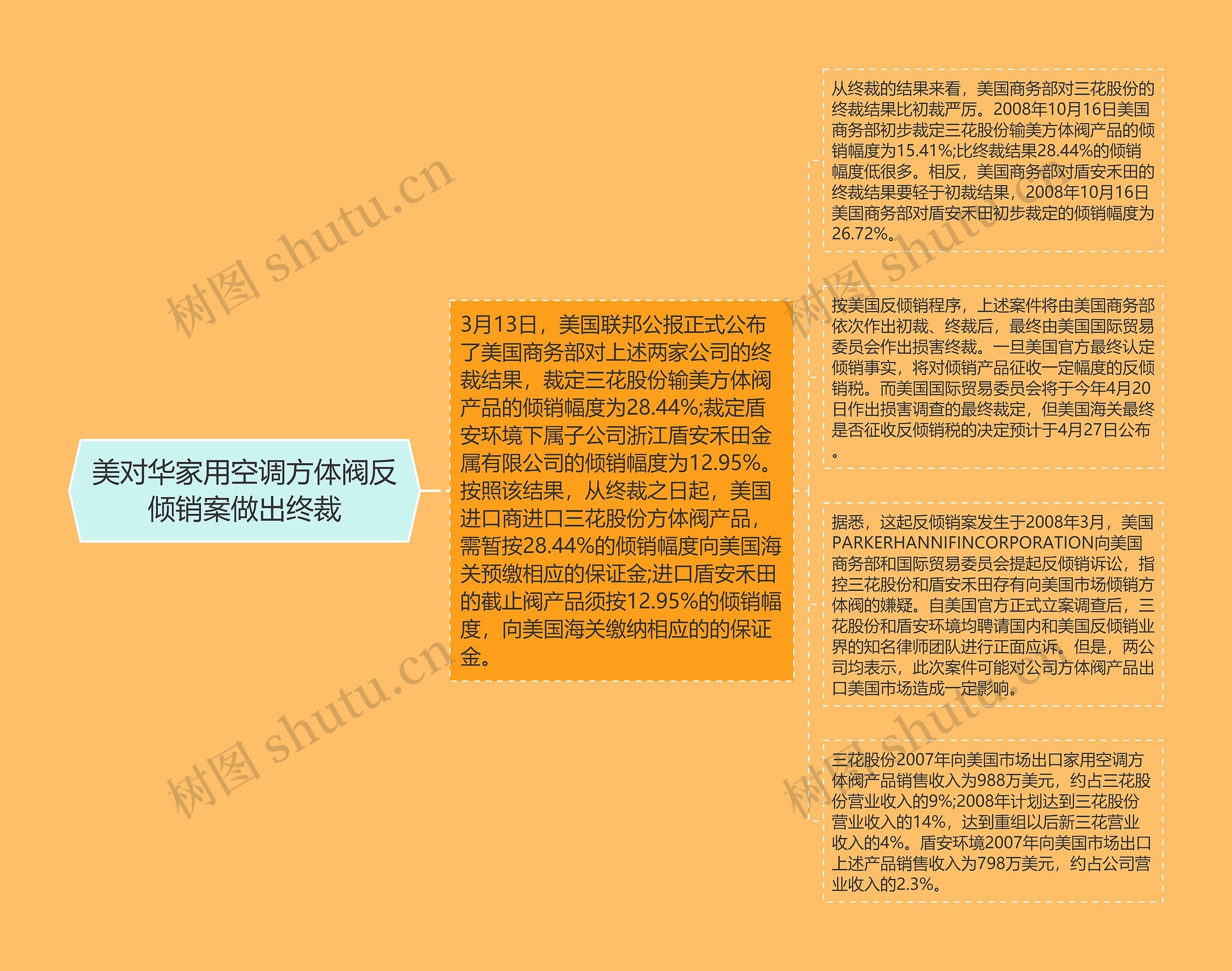 美对华家用空调方体阀反倾销案做出终裁