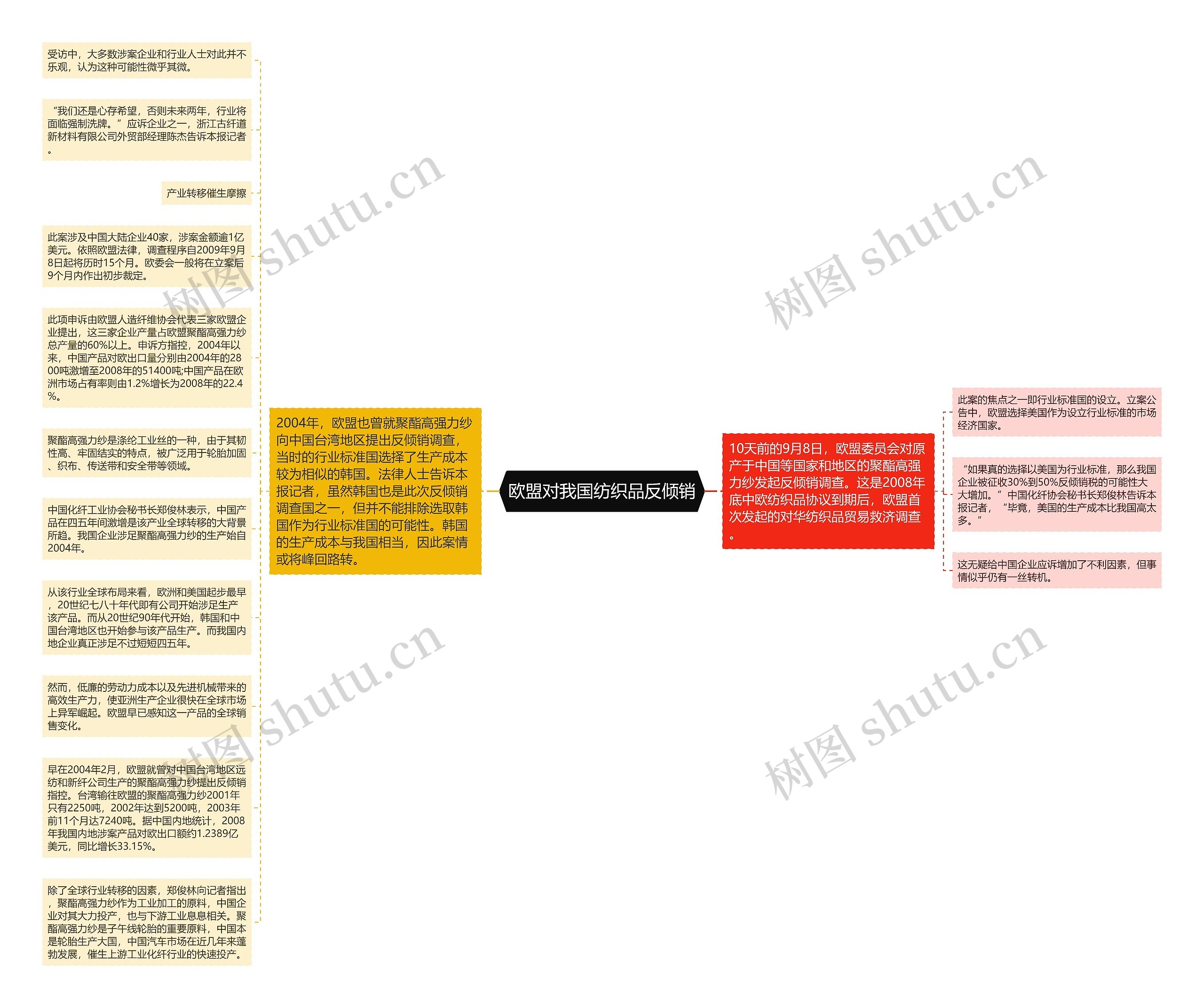 欧盟对我国纺织品反倾销思维导图