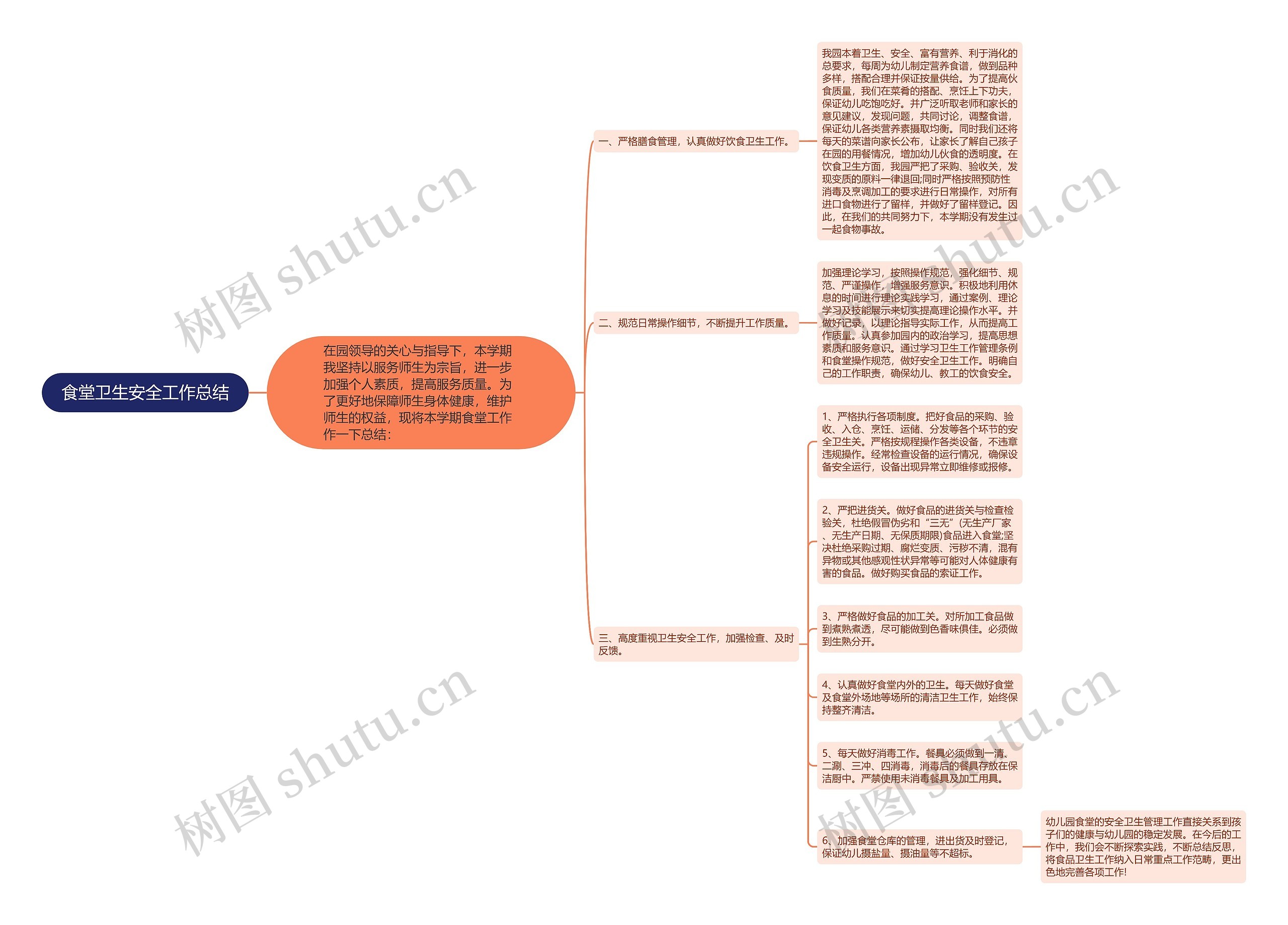 食堂卫生安全工作总结思维导图
