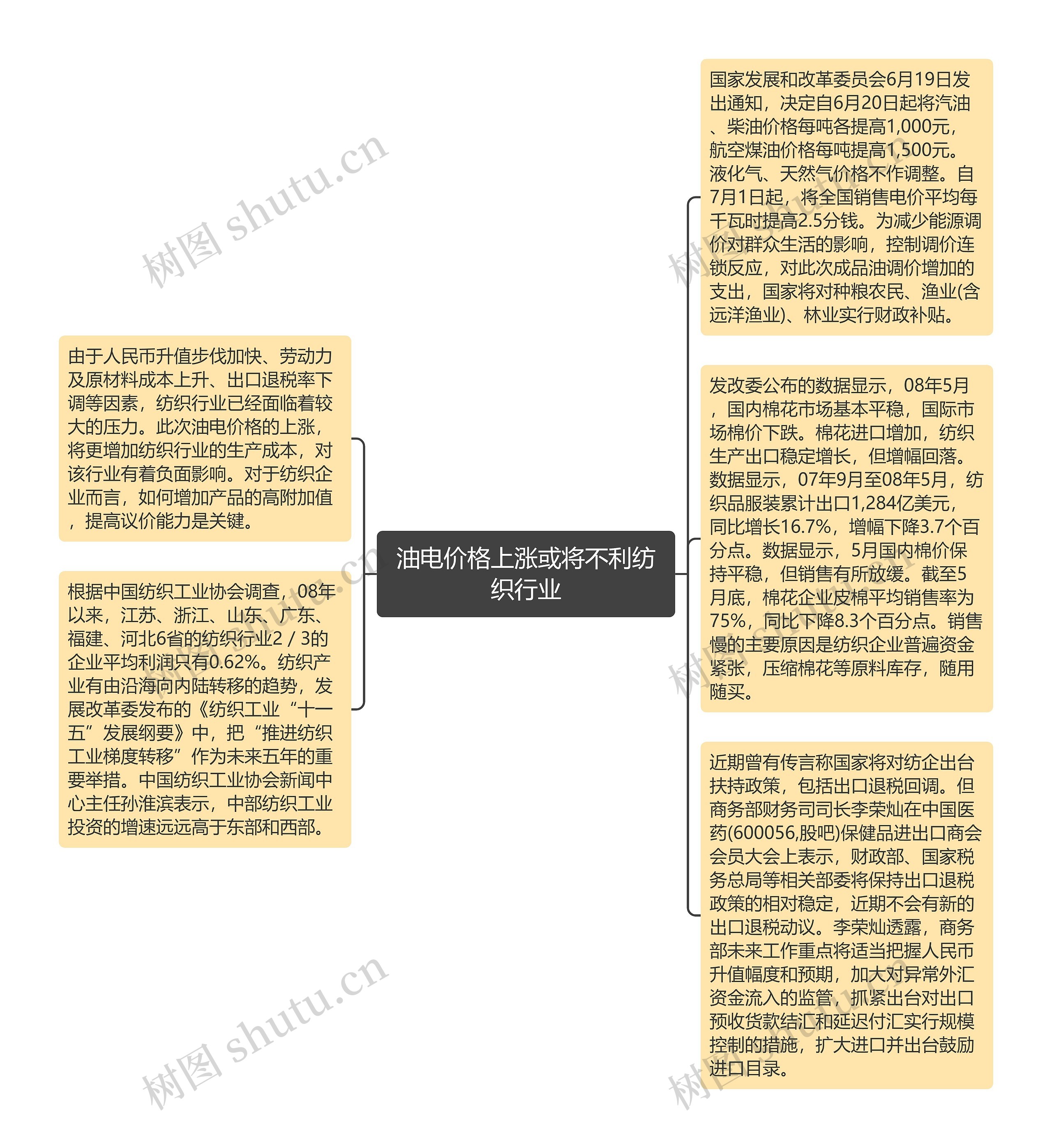 油电价格上涨或将不利纺织行业