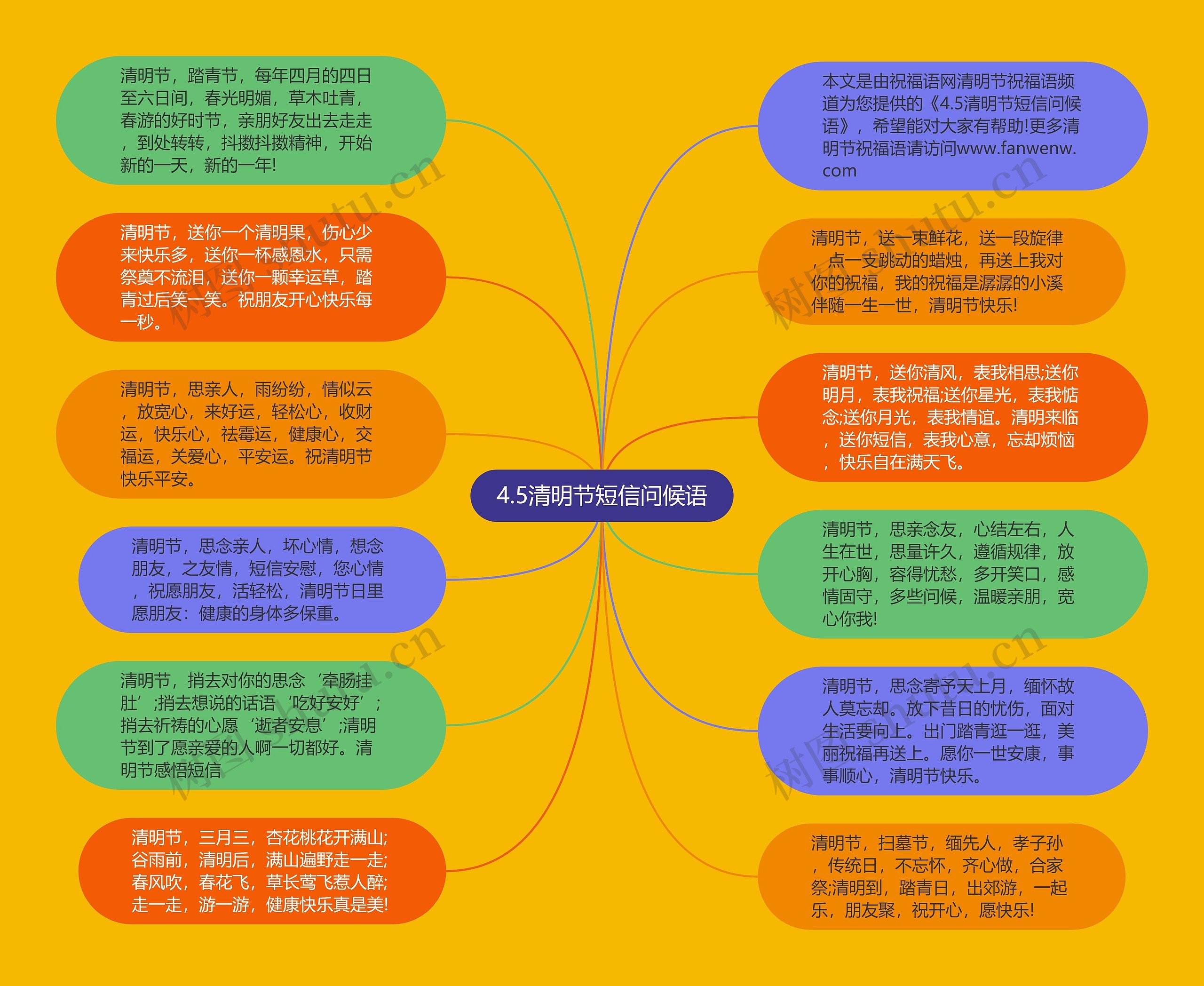 4.5清明节短信问候语思维导图