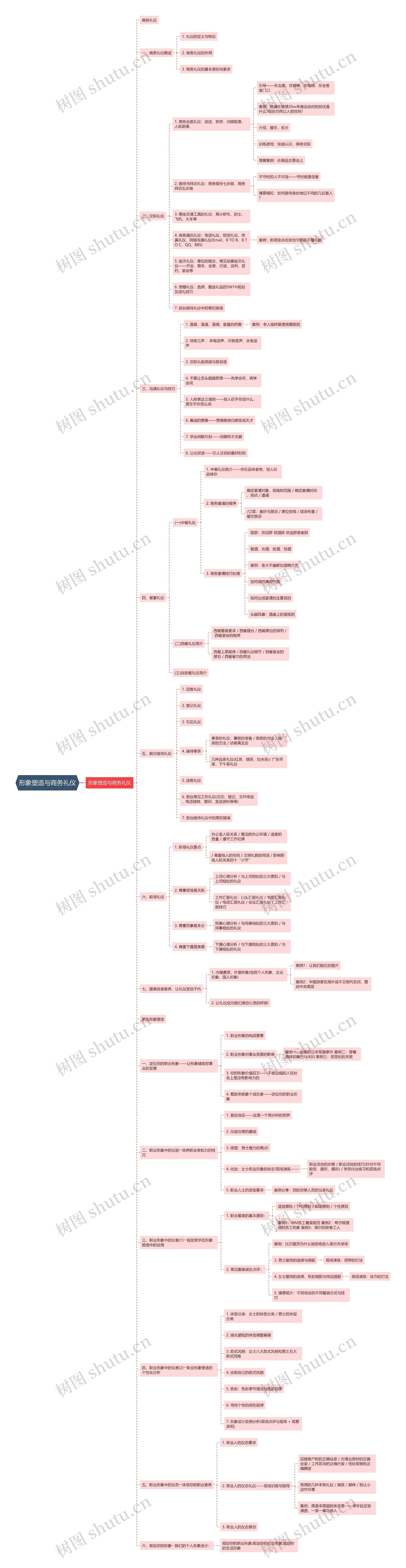 形象塑造与商务礼仪思维导图