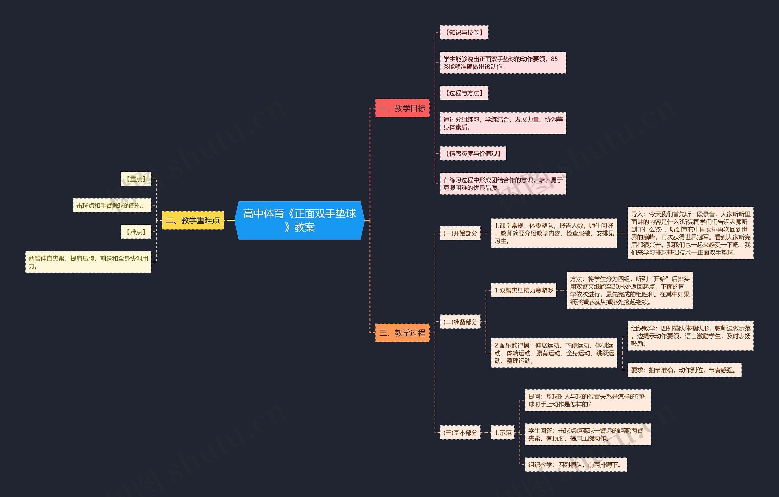 高中体育《正面双手垫球》教案思维导图