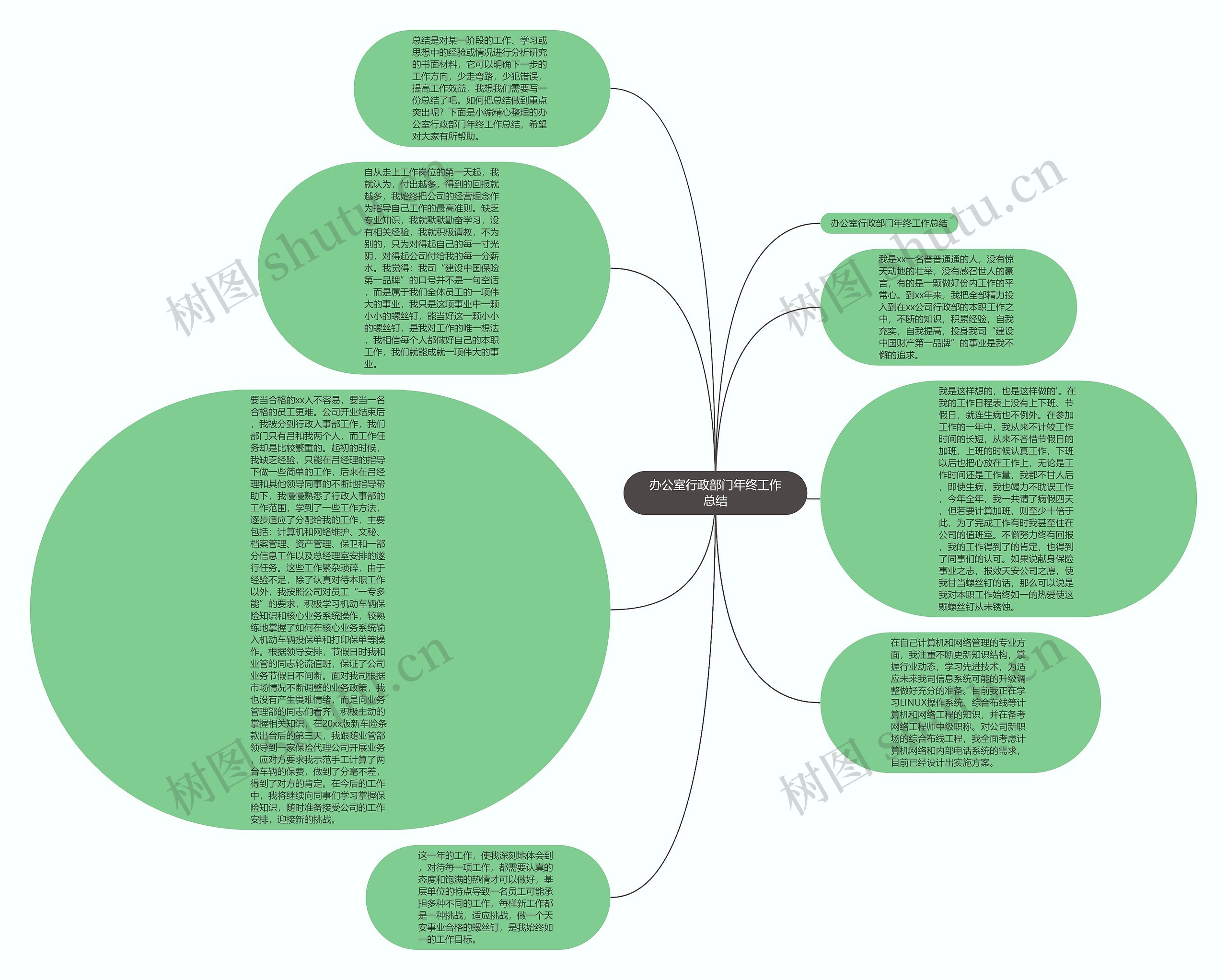 办公室行政部门年终工作总结思维导图