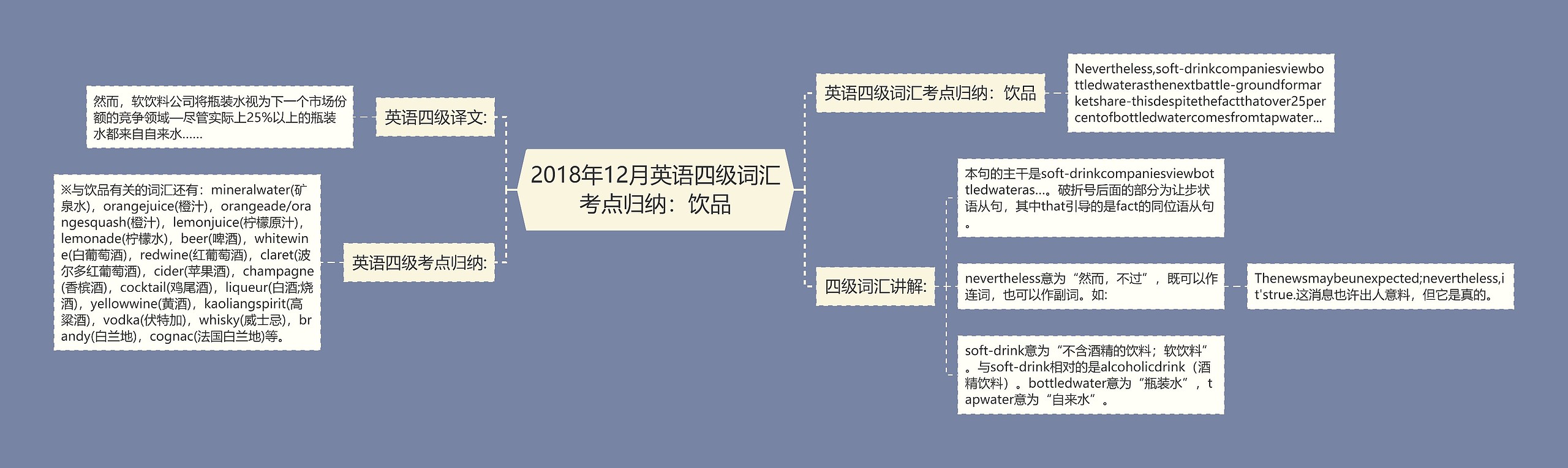 2018年12月英语四级词汇考点归纳：饮品思维导图