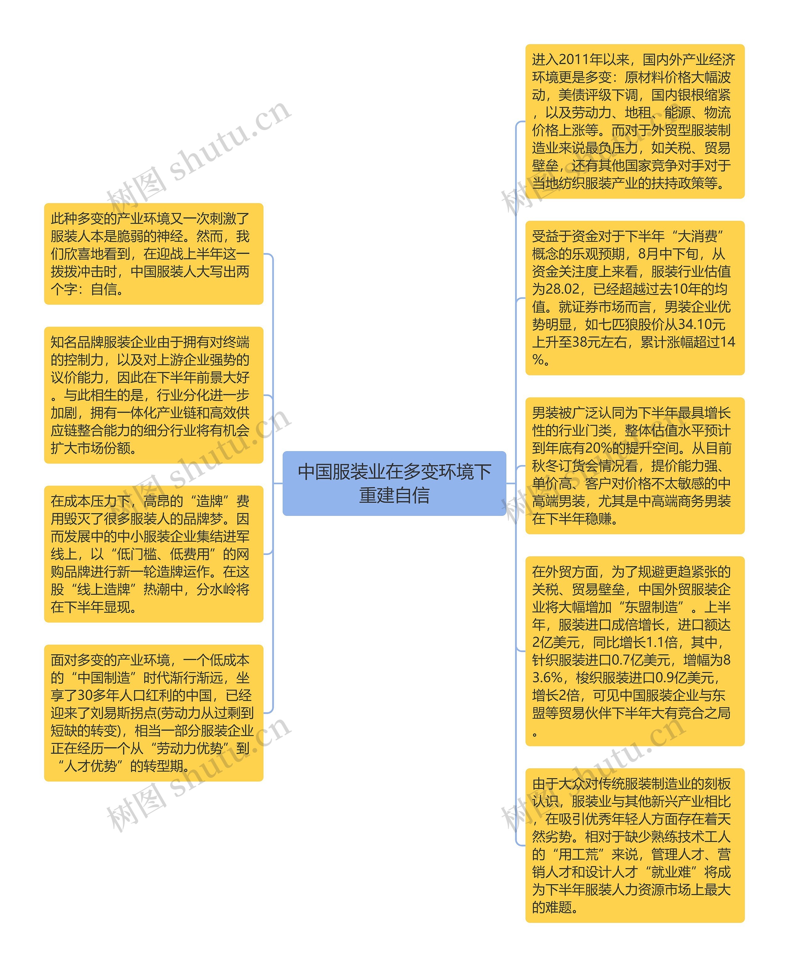 中国服装业在多变环境下重建自信思维导图