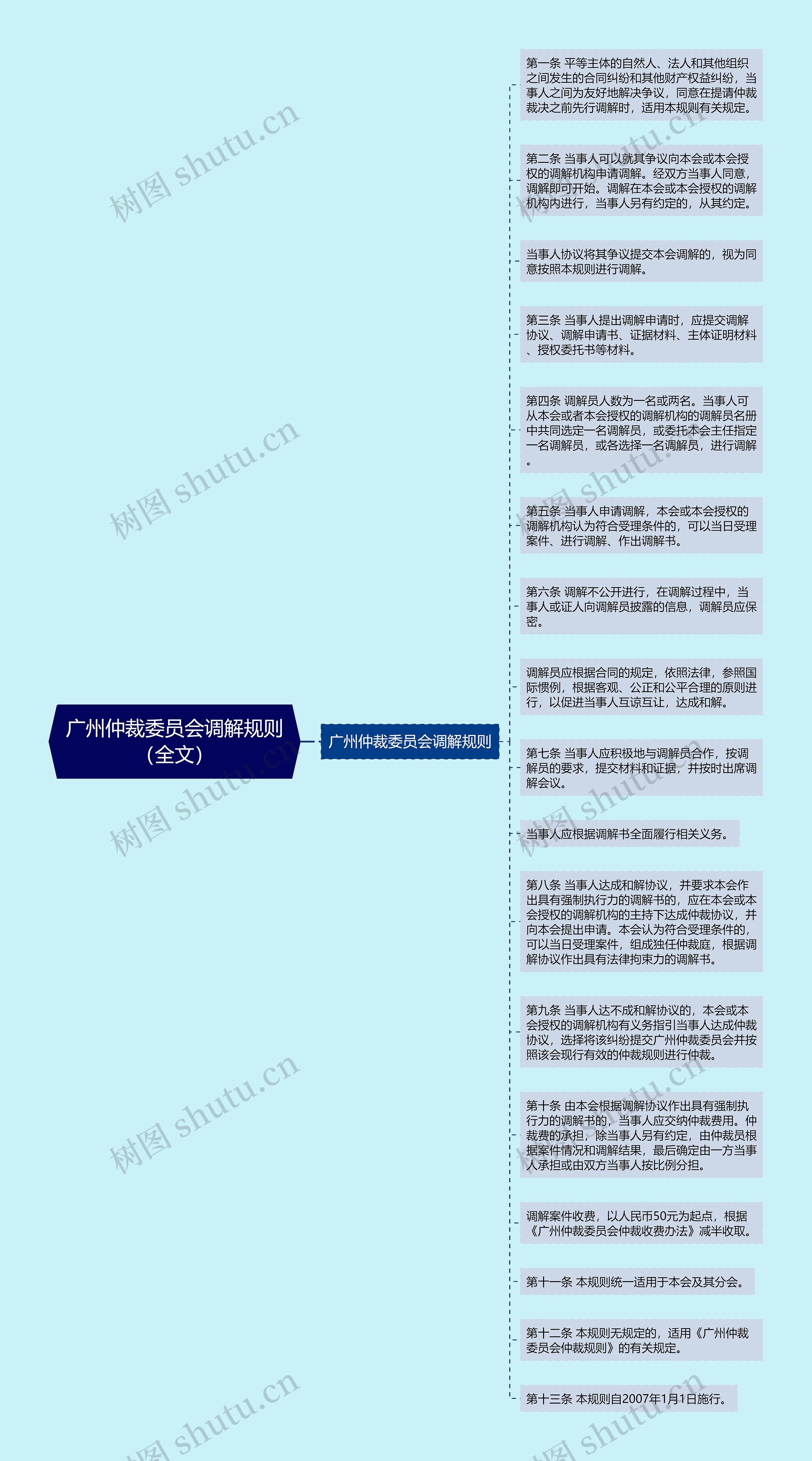 广州仲裁委员会调解规则（全文）思维导图