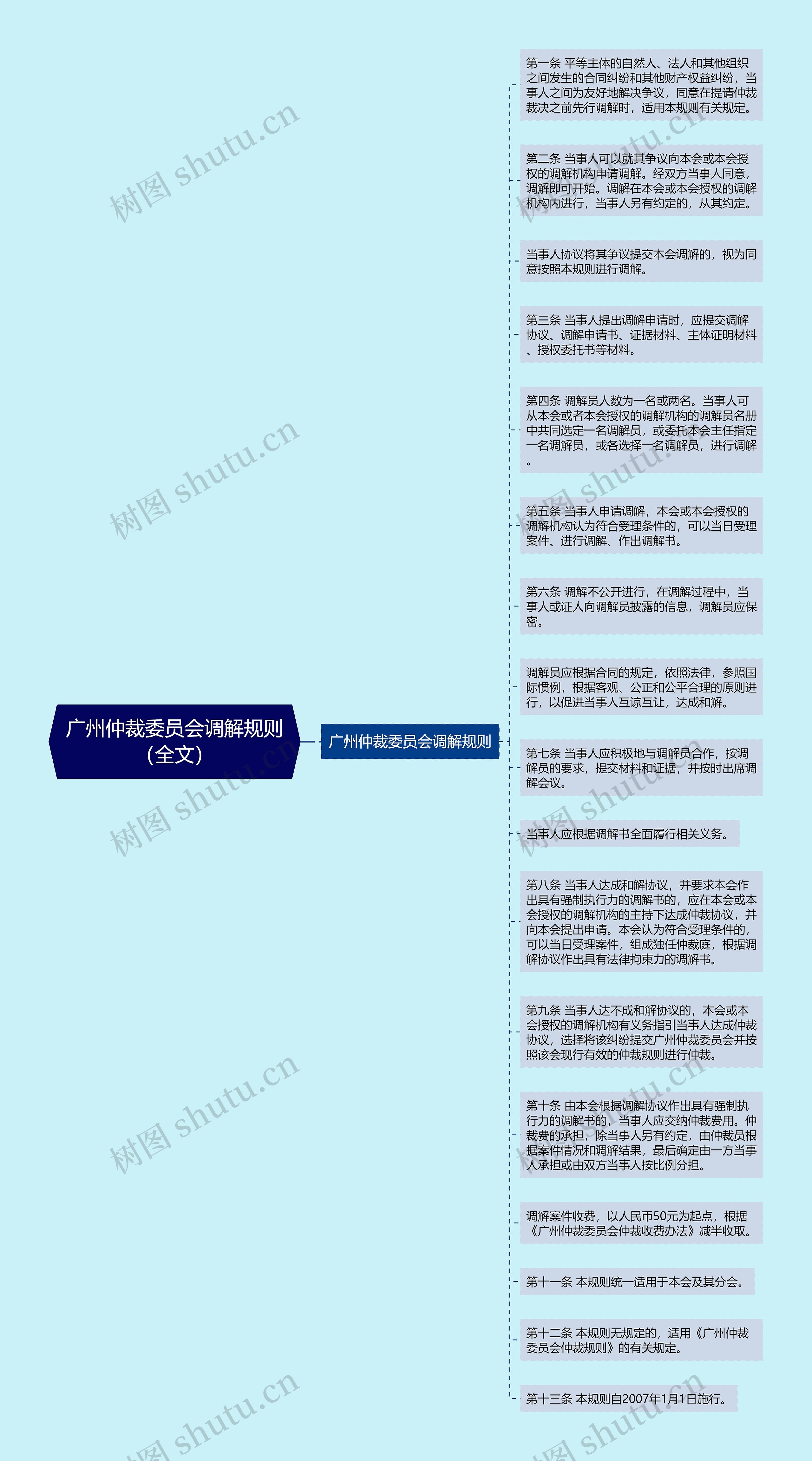 广州仲裁委员会调解规则(全文)思维导图高清图 广州仲裁委员会调解规则(全文)思维导图