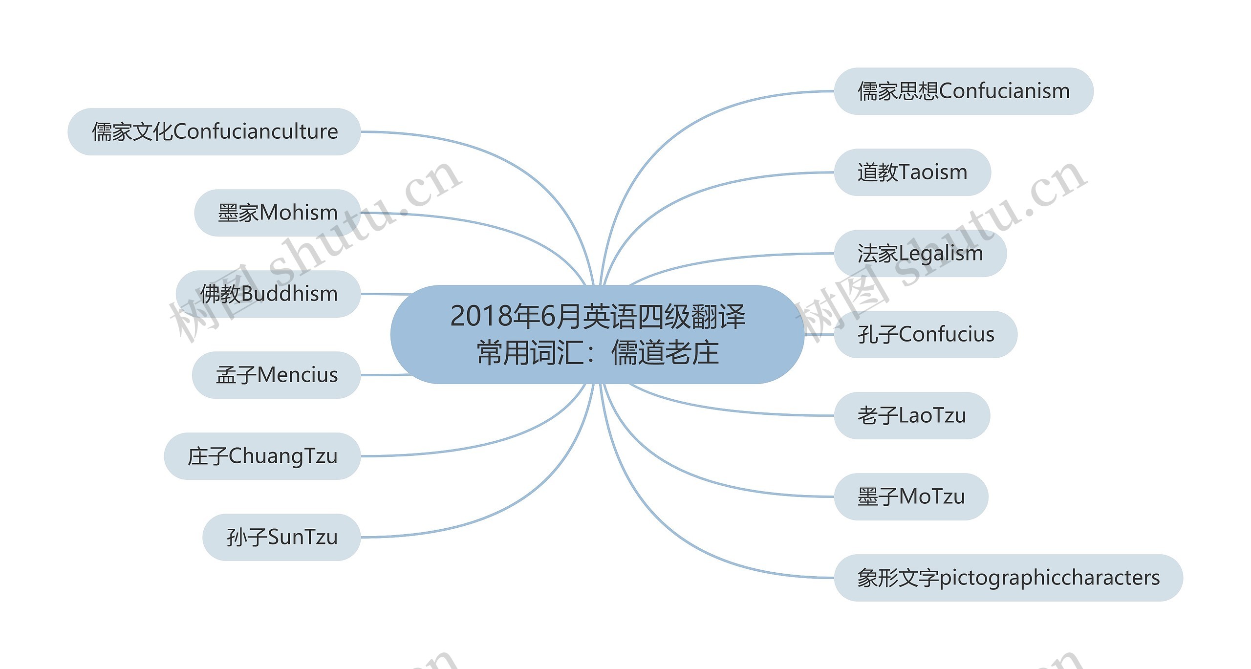 2018年6月英语四级翻译常用词汇：儒道老庄思维导图