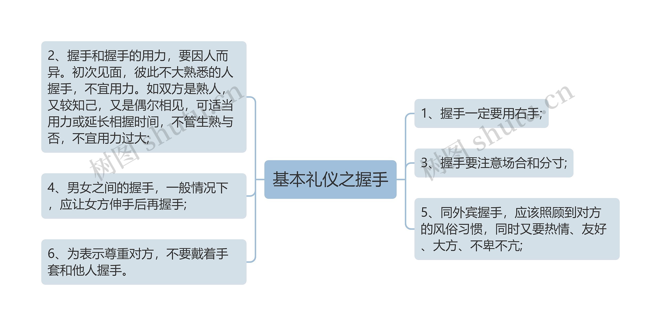 基本礼仪之握手思维导图高清图 基本礼仪之握手思维导图