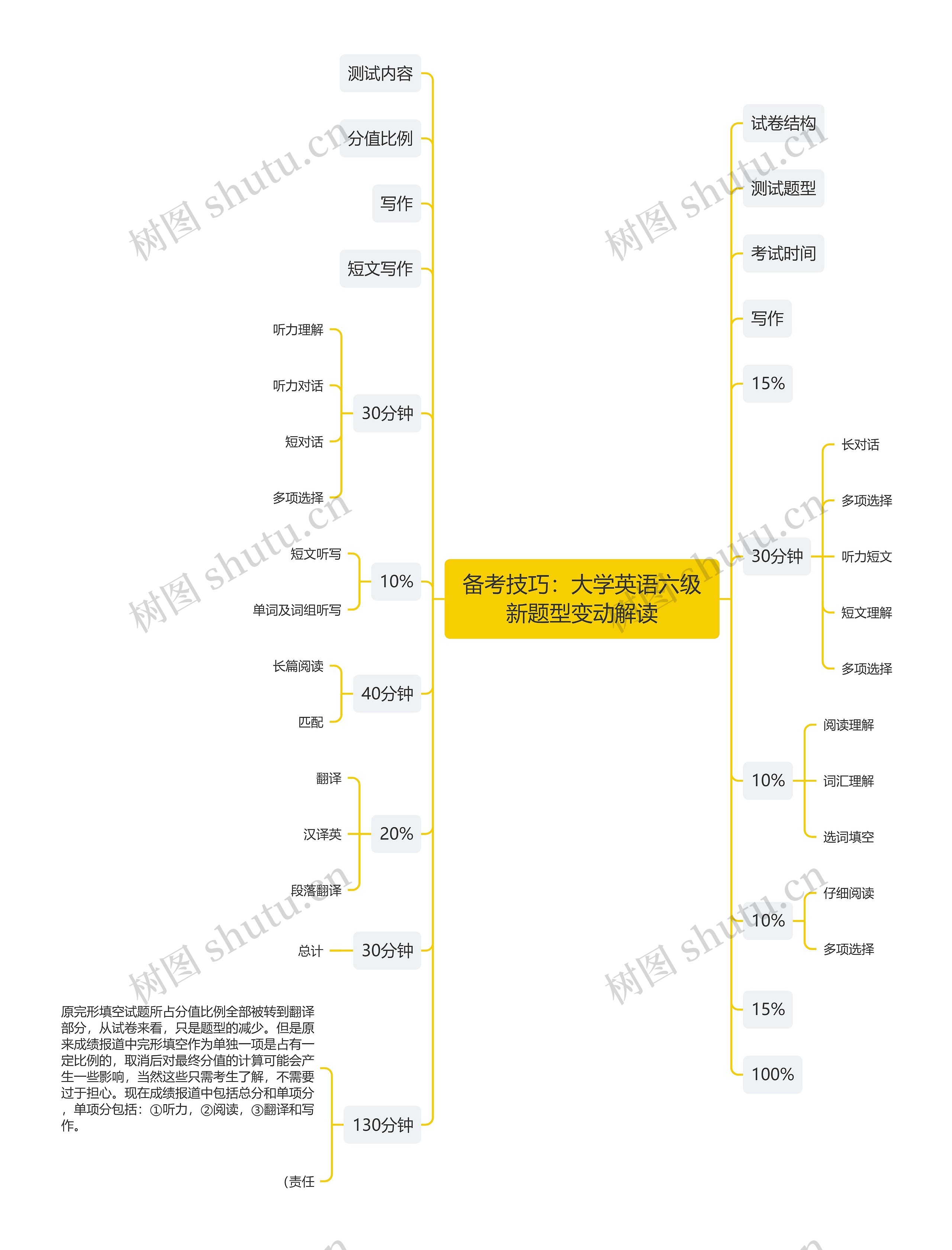 备考技巧：大学英语六级新题型变动解读思维导图