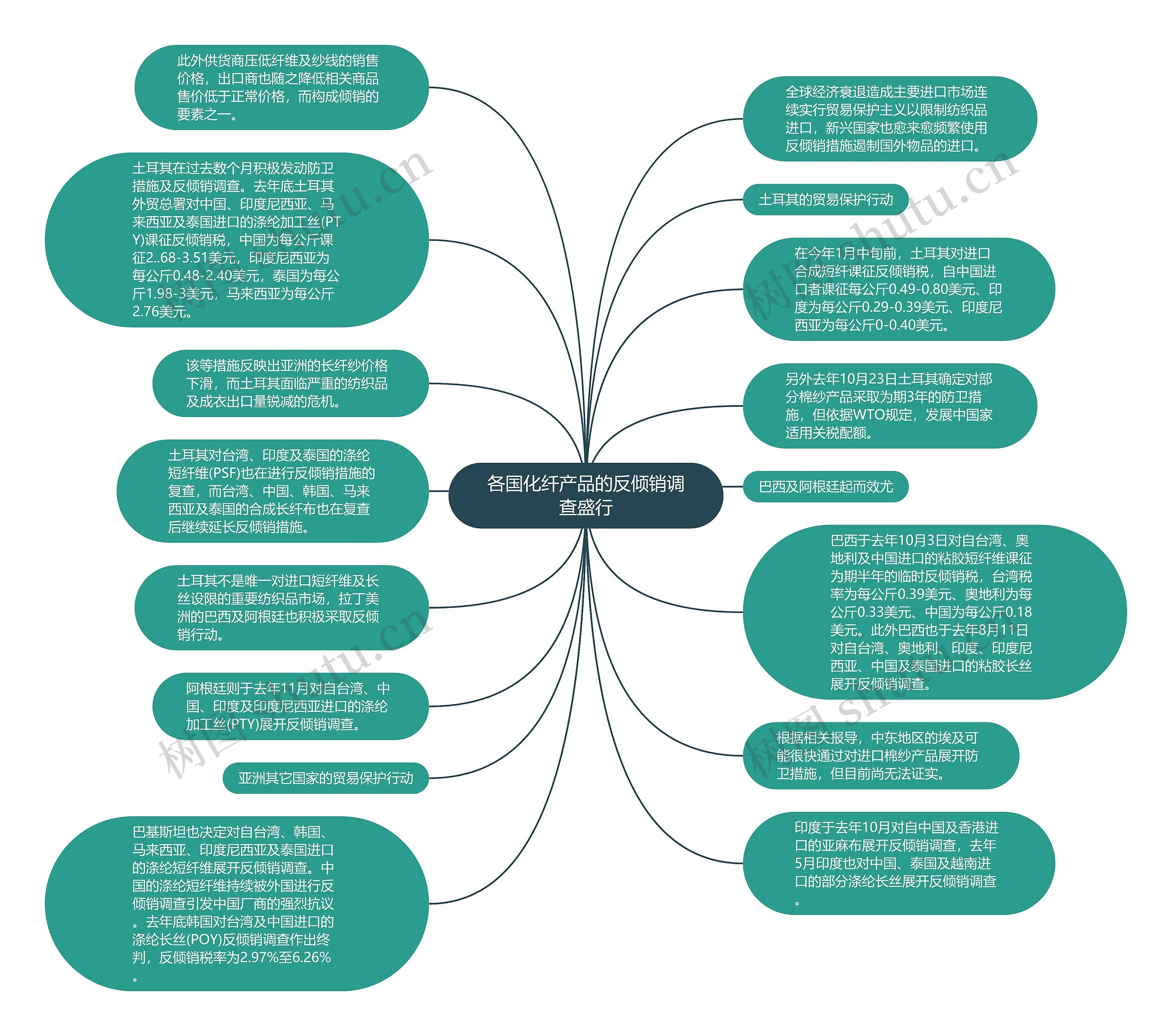 各国化纤产品的反倾销调查盛行思维导图